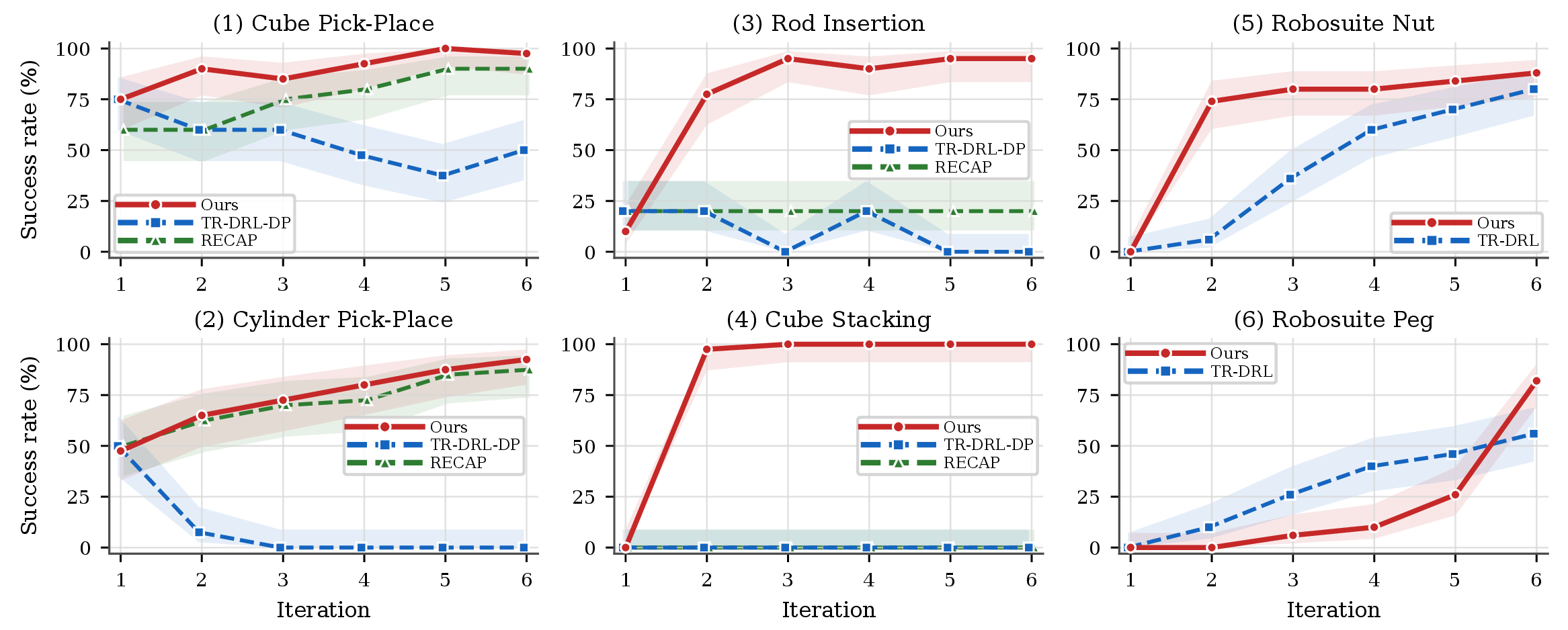 Figure 5: Isaac Lab and Robosuite success curves. We report four Isaac Lab tasks (1–4) and two Robosuite tasks (5–6). Each subplot reports Task \mathcal{H} success rate over self-improvement iterations.
