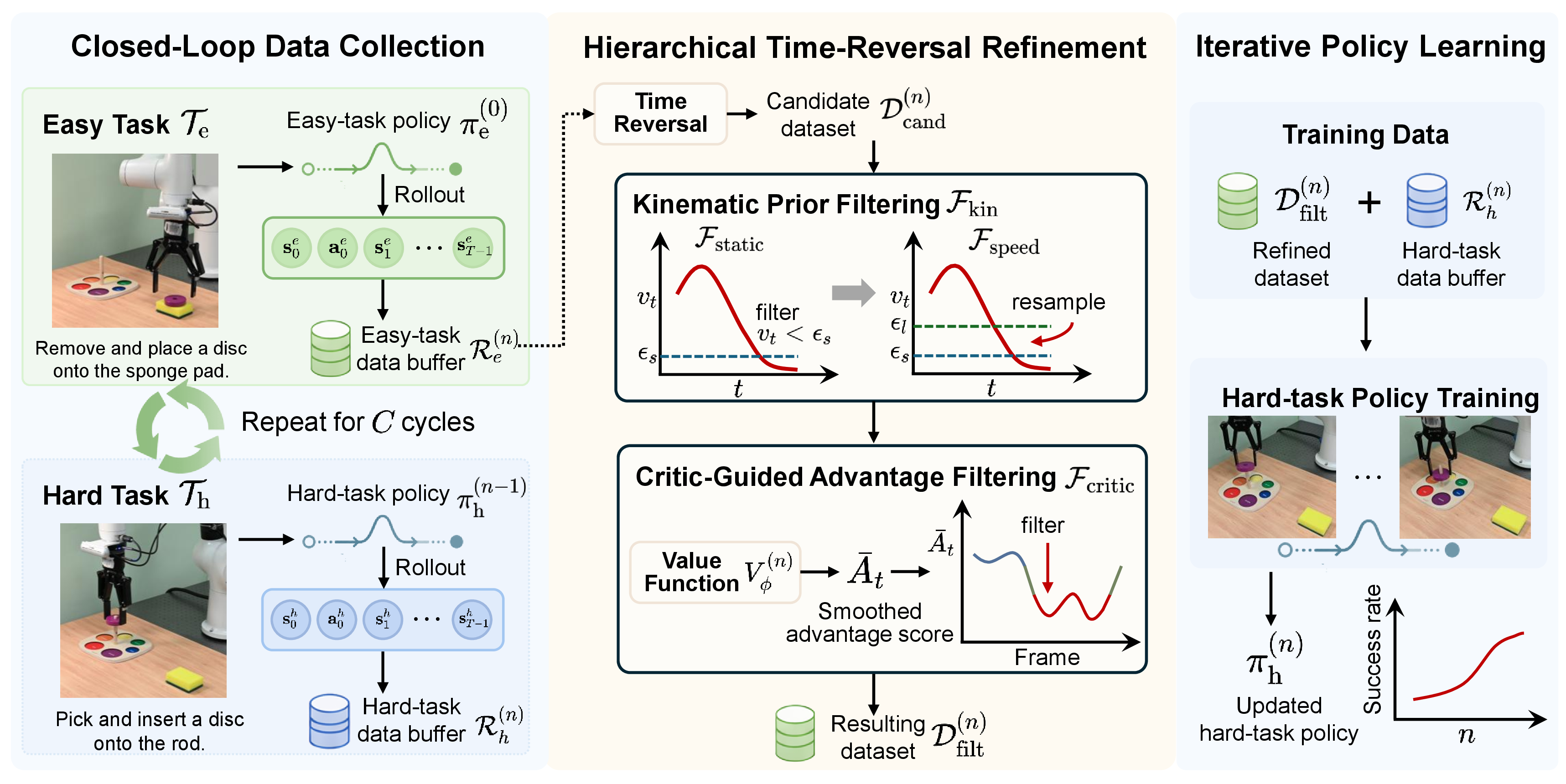 Figure 1: Framework. Our framework consists of three key components. First, the Closed-Loop Data Collection stage alternates between executing the easy-task policy \pi_e^{(0)} and the evolving hard-task policy \pi_h^{(n-1)} over multiple cycles, generating diverse trajectory data buffers for each task. In the Hierarchical Time-Reversal Refinement step, easy-task trajectories are reversed and undergo kinematic filtering to remove slow or static segments, followed by critic-guided advantage filtering to prune low-progress segments. Finally, in the Iterative Policy Learning phase, the refined dataset is combined with original hard-task data to update the hard-task policy \pi_h^{(n)}, with the entire process continuously iterating to progressively improve the hard policy’s performance.