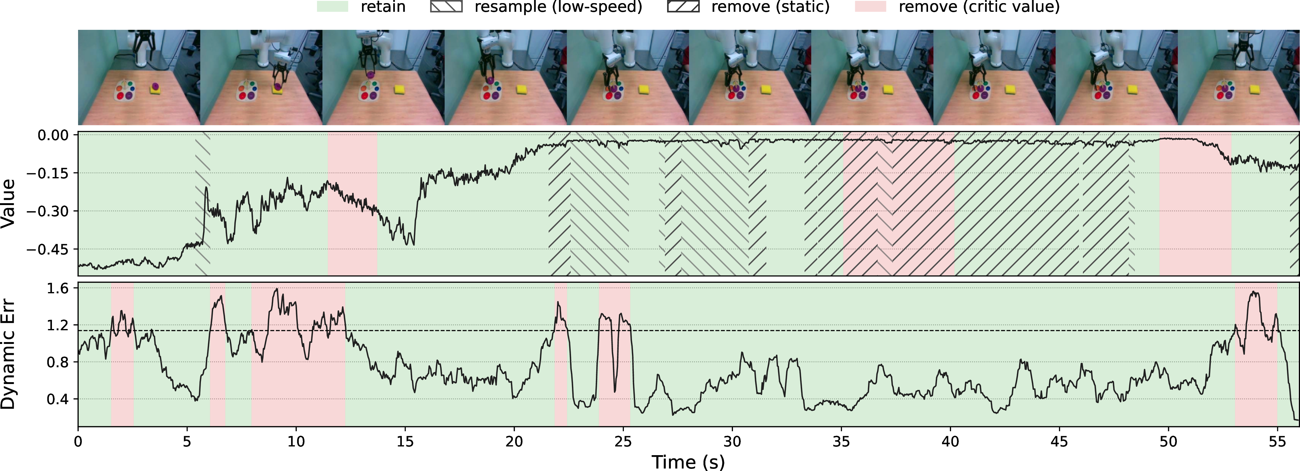 Figure 7: Filtering comparison on a temporally reversed Disk environment rollout. The top row shows uniformly sampled fixed-camera frames from the episode. The middle and bottom rows compare the filter scores used by our method and the baseline: green regions indicate retained timesteps, forward-hatched regions indicate static removal, backward-hatched regions indicate low-speed resampling, and red regions indicate critic- or dynamics-based removal.