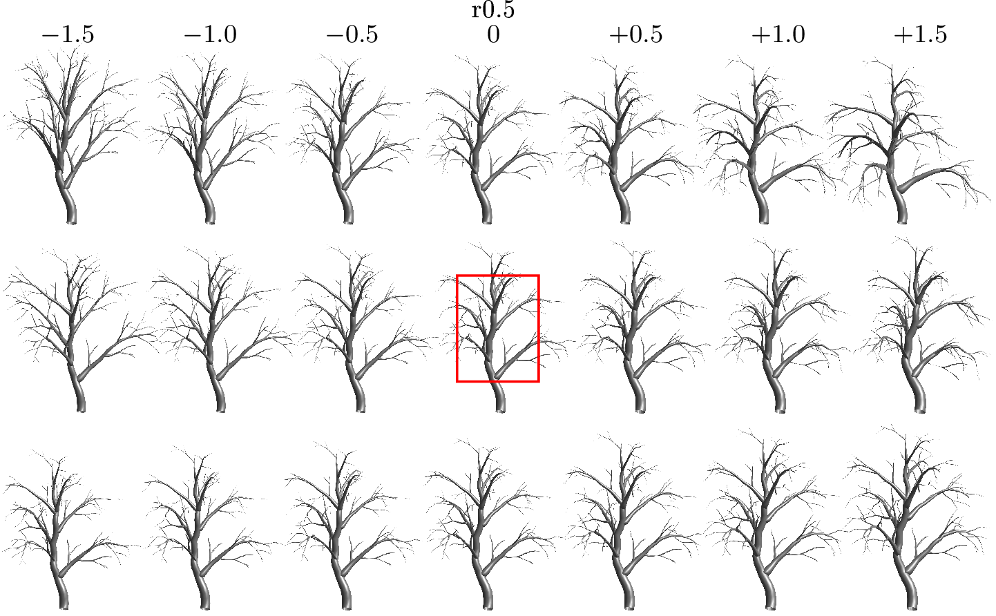 Figure 10: The mean (in the red-colored box) and the first three leading principal modes of variation (one mode per row) computed from the collection of 3D trees of Fig. 38 in the Supplementary Material.