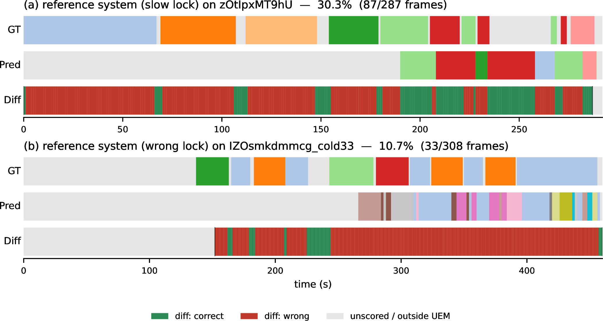 Figure 3: Two failure modes the frame-temporal metric distinguishes. (a) Slow lock, then good tracking: zOtIpxMT9hU locks correctly to S3712 at t=188 s; the diff strip is red until lock and green afterward. (b) Confidently wrong lock: IZOsmkdmmcg_cold33 commits to the wrong shabad (S3643 instead of S4377) at t=260 s and then bounces rapidly between 10 of S3643’s lines (the busy multi-color Pred strip), so every interior frame fails the exact-line rule and the diff strip is solid red. An utterance-level retrieval metric would conflate these two outcomes; the frame-temporal metric separates them.