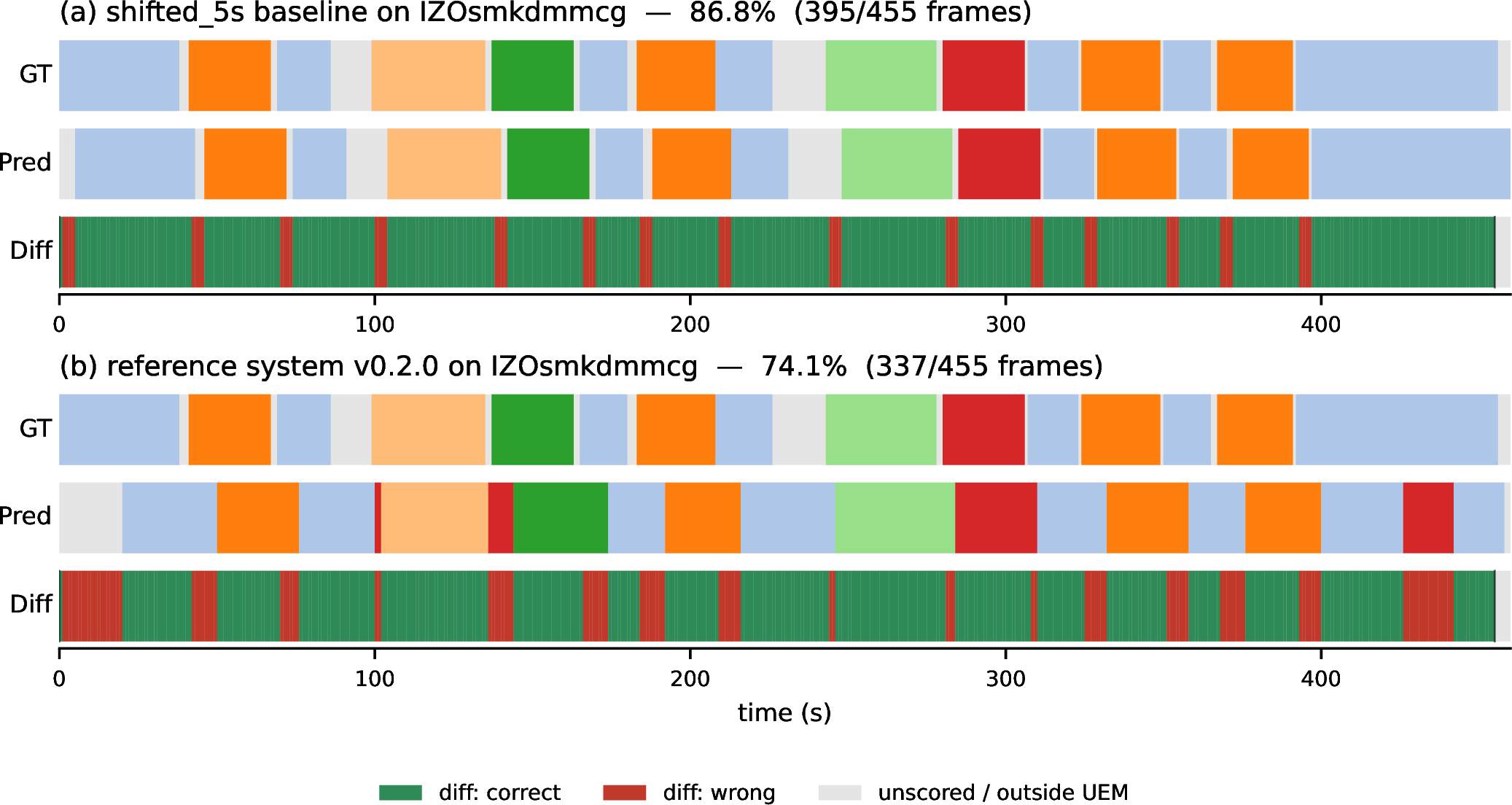 Figure 2: Frame-accuracy visualization on IZOsmkdmmcg. Three strips per panel: ground-truth line track (GT), system prediction (Pred), and per-frame diff (green = correct under collar/gap rules, red = wrong, faint = unscored / outside the scored region). Scored-region boundaries are marked by hairlines on the diff strip. (a) The shifted_5s baseline: predictions trail GT by 5 s; the 1 s collar absorbs a small slice of each transition, the remainder is paid as red in segment interiors. (b) The reference system on the same recording: locks correctly to S4377 at t=18 s and tracks lines from there onward; the red prefix is the pre-lock region, the green body is correct in-shabad tracking. Same metric exposes “latency cost” and “cold-start cost” as distinct quantities.