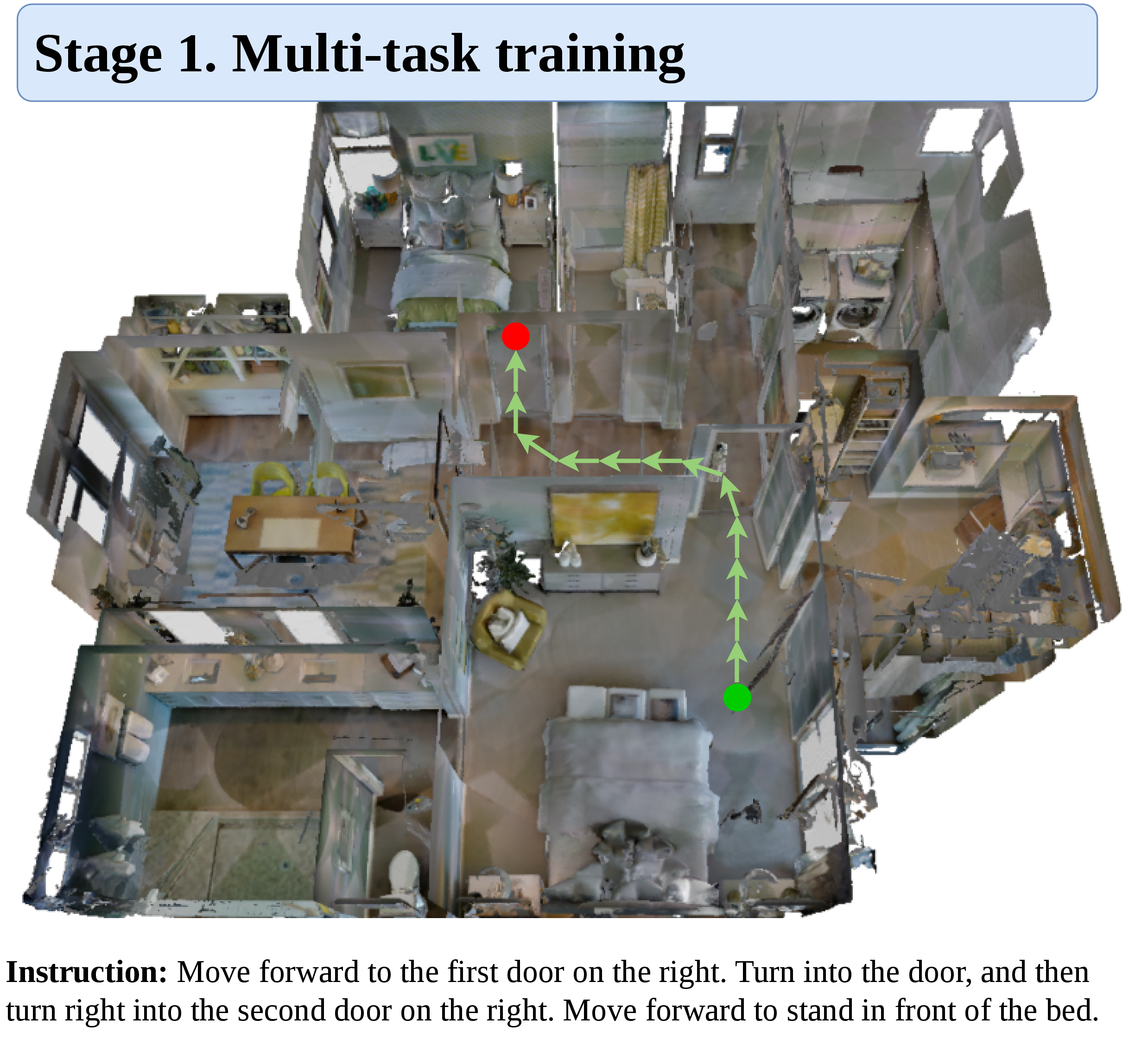 Figure 2: Stage 1. Multi-task training.
