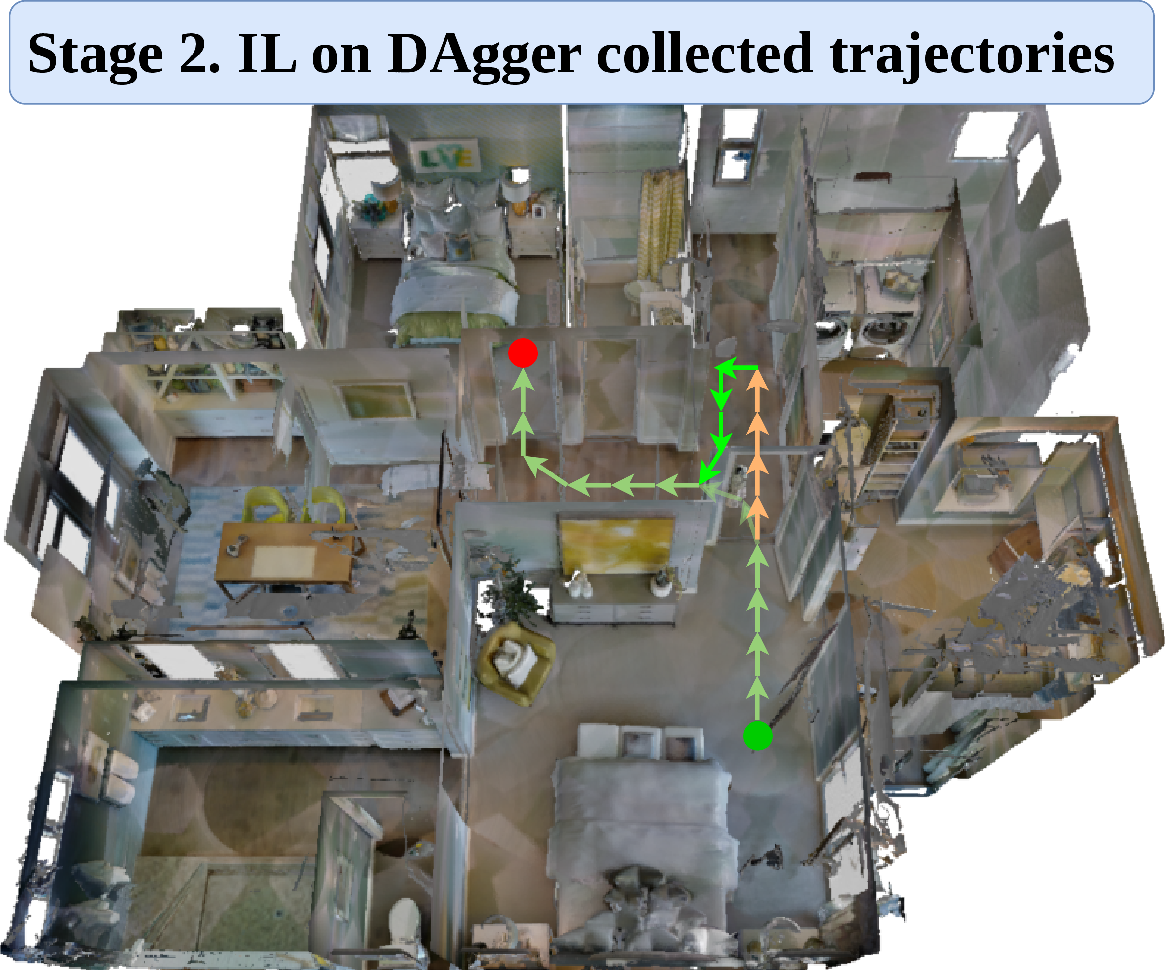 Figure 3: Stage 2. Imitation learning with DAgger trajectories. \boldsymbol{\uparrow}denotes model-predicted actions, \boldsymbol{\uparrow}denotes actions deviating from the optimal path, and \boldsymbol{\uparrow}denotes oracle-corrected actions.