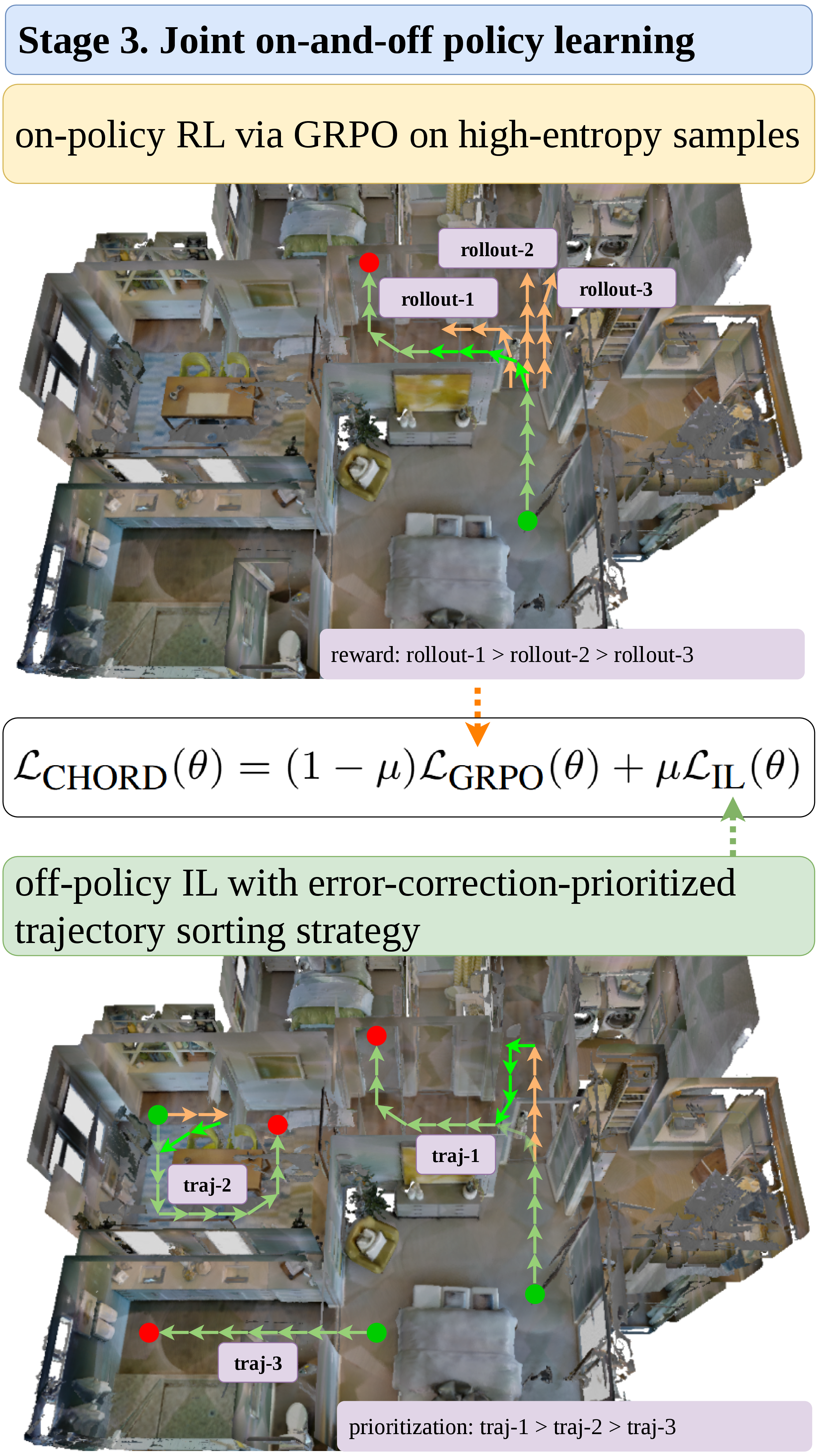 Figure 4: Stage 3. Joint on-and-off policy learning with high-entropy and error-correction-prioritised trajectories.