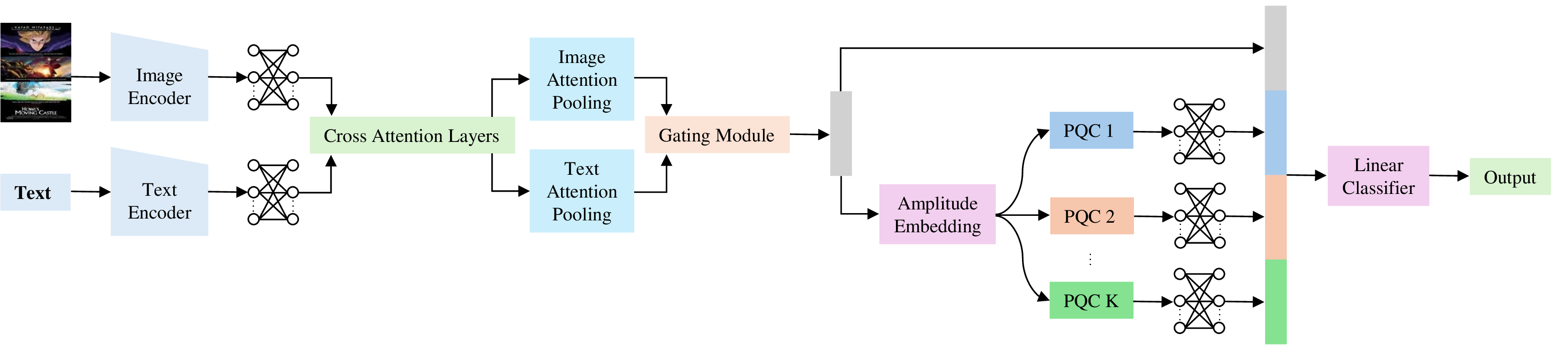 Figure 1: Overall architecture of the proposed Parallel Quantum Feature Augmentation (PQFA) framework. Text and image inputs are first encoded by frozen pretrained Transformer encoders. The extracted unimodal token features are projected into a shared latent space, refined by bidirectional cross-attention, summarized by attentive pooling, and fused through an adaptive gating module. The fused classical representation is then processed by two paths: a direct classical path and a parallel quantum augmentation path based on amplitude encoding and multiple shallow parameterized quantum circuits. The resulting quantum readouts are concatenated with the classical fused feature for final classification.
