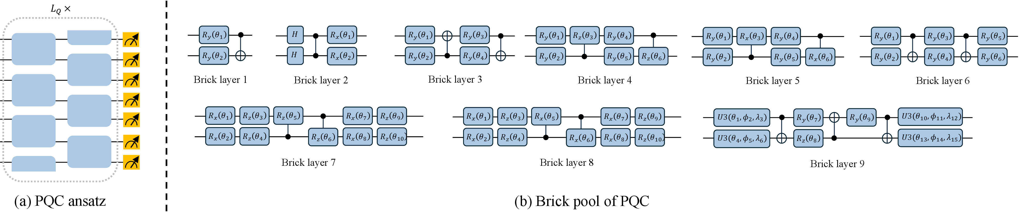 Figure 2: Schematic illustration of the Parallel Quantum Feature Augmentation module. (a) A shallow brickwall parameterized quantum circuit used in each quantum branch. (b) The predefined brick pool consisting of multiple local two-qubit parameterized blocks, which introduces structural diversity across parallel quantum branches.