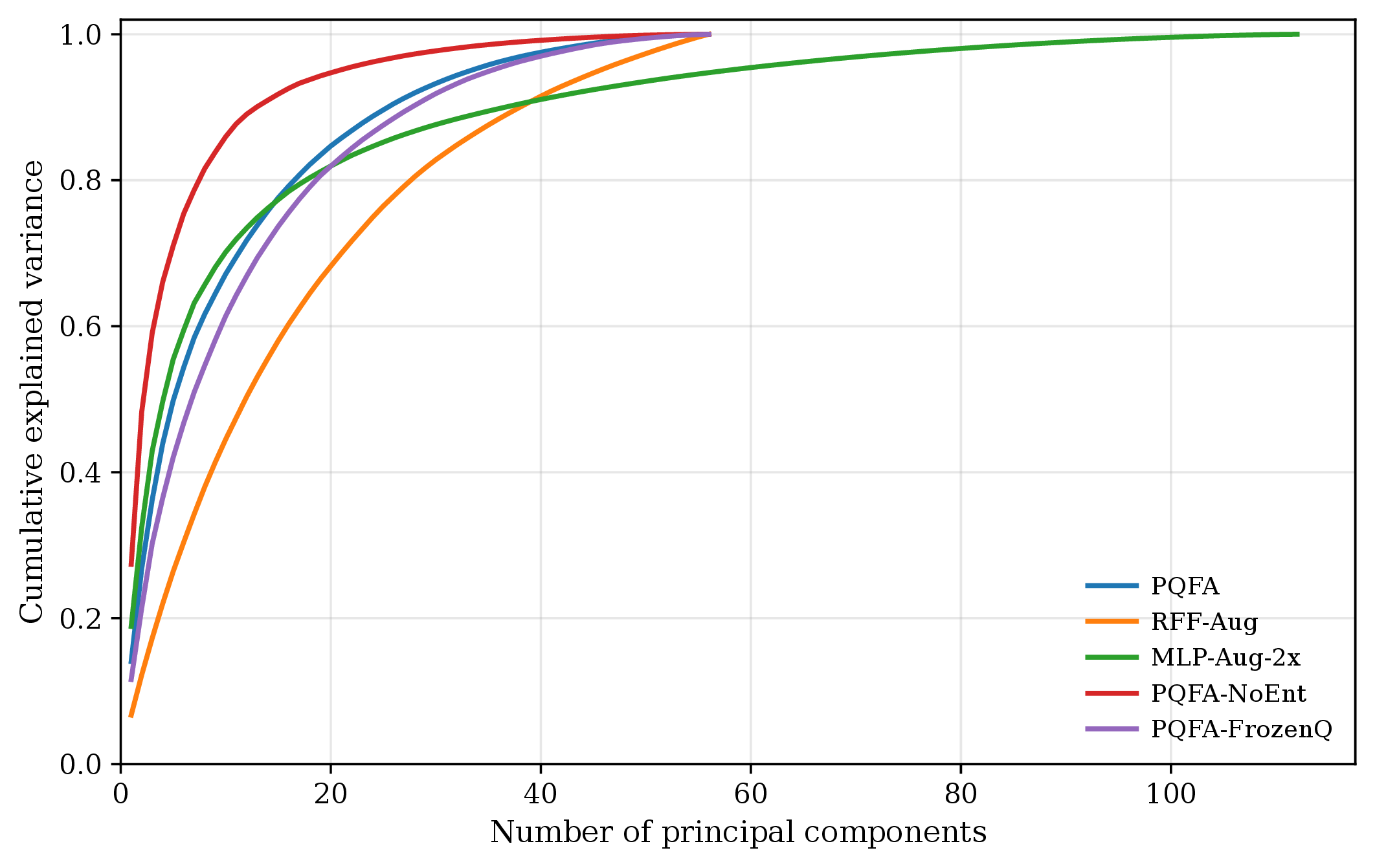Figure 4: PCA cumulative explained variance of augmentation features on MM-IMDb. Faster saturation indicates stronger variance concentration in fewer principal directions, whereas slower saturation indicates a more dispersed augmentation feature space.