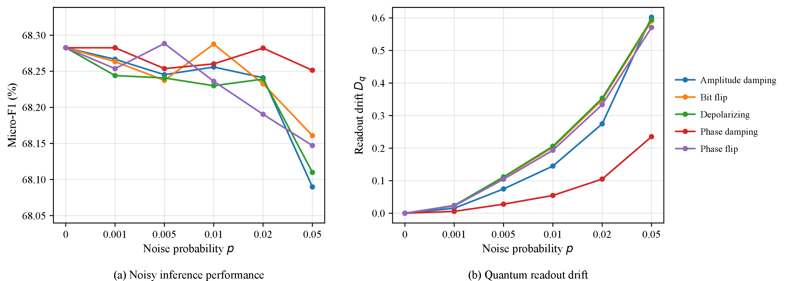 Figure 5: Post-training noisy inference analysis on MM-IMDb. Panel (a) reports Micro-F1 under different noise probabilities, and panel (b) reports the quantum readout drift D_q. All model parameters are fixed during this analysis.