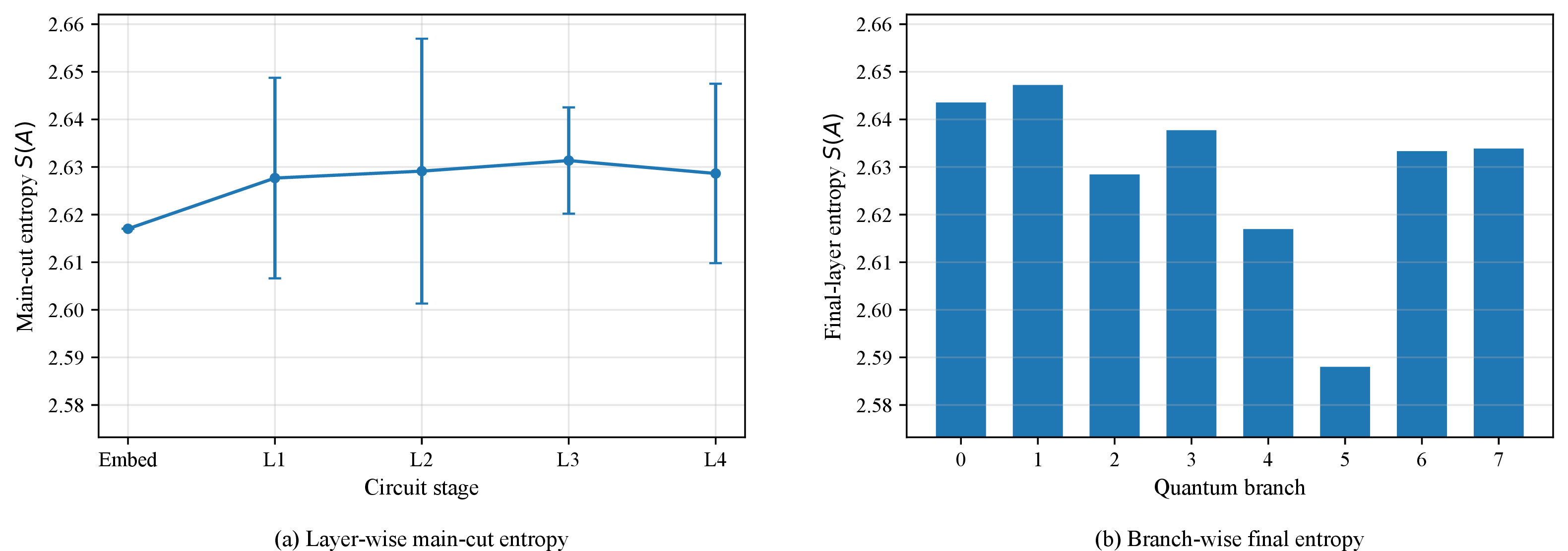 Figure 6: Entanglement entropy diagnostics of the trained PQFA quantum branches. Panel (a) shows layer-wise main-cut entropy averaged across branches, and panel (b) shows final-layer main-cut entropy for each branch.
