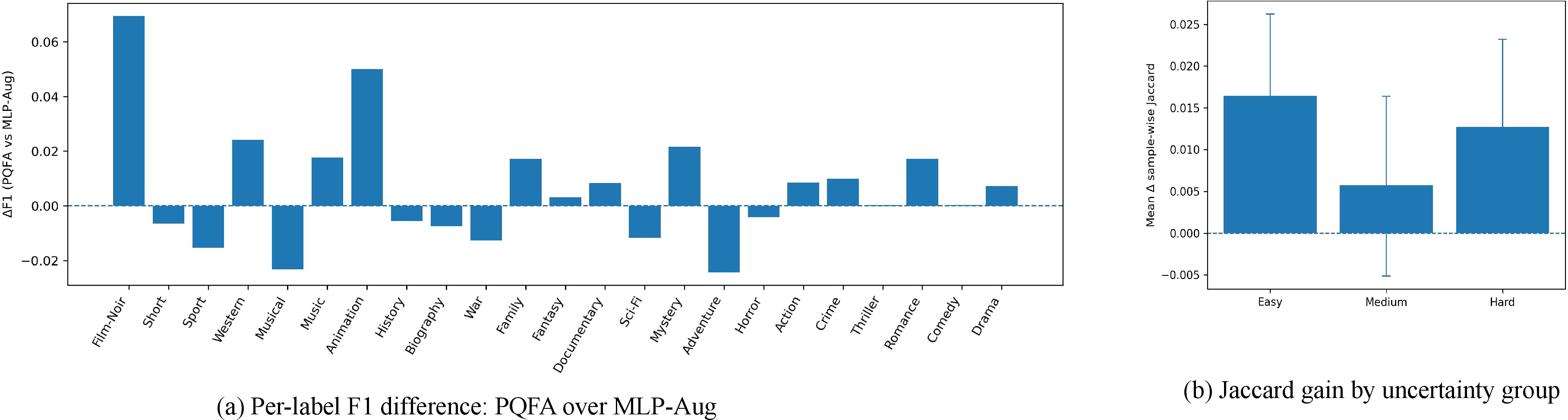 Figure 3: Fine-grained comparison between PQFA and MLP-Aug on MM-IMDb. (a) Per-label F1 difference across genres sorted by support. (b) Mean sample-wise Jaccard gain grouped by MLP-Aug prediction uncertainty. Positive values indicate that PQFA outperforms the width-matched classical augmentation baseline.