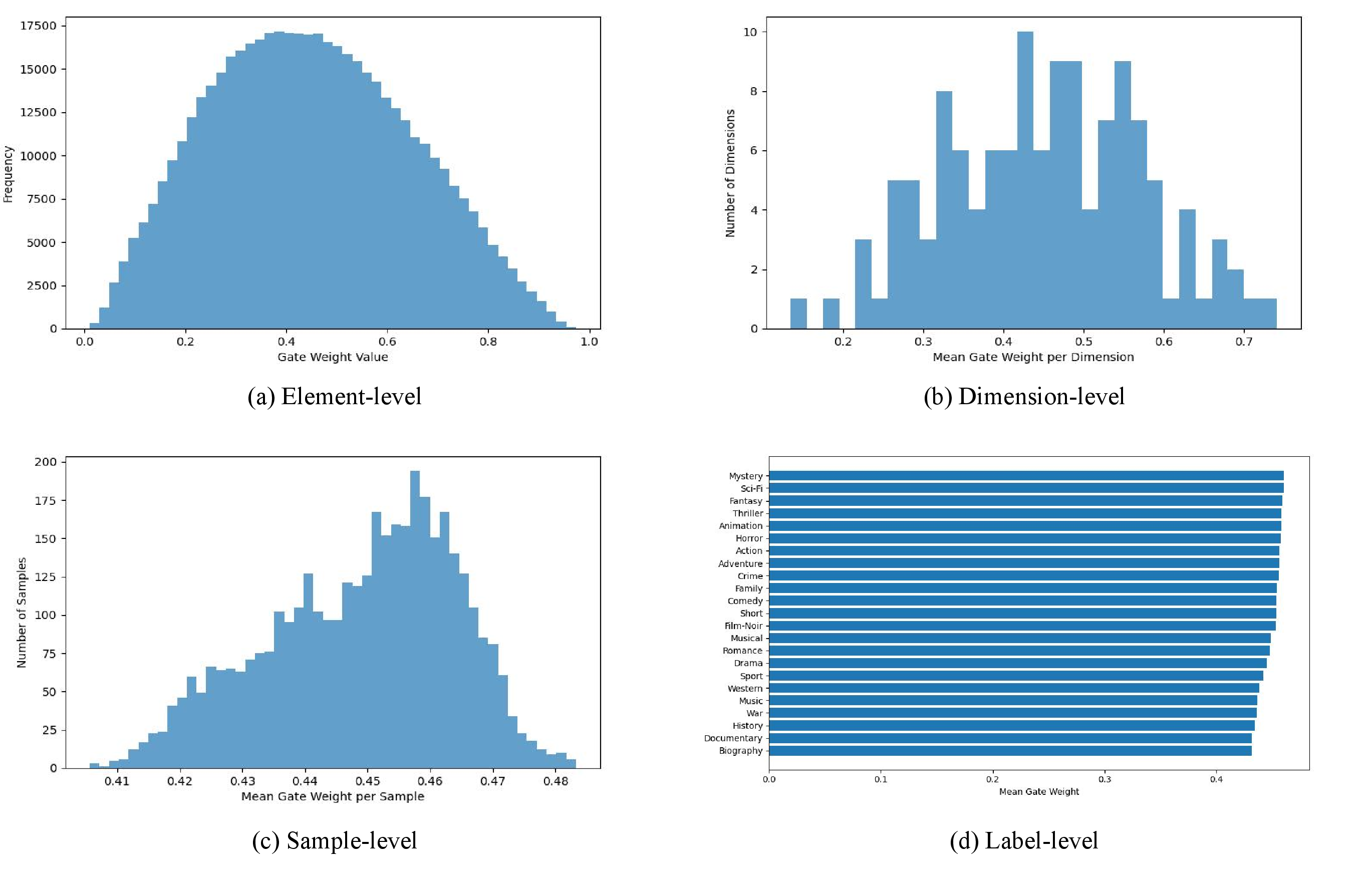Figure 7: Gate weight distributions on MM-IMDb. (a) Element-level distribution over all samples and dimensions. (b) Dimension-level mean gate weights. (c) Sample-level mean gate weights. (d) Label-level mean gate weights across genre categories.