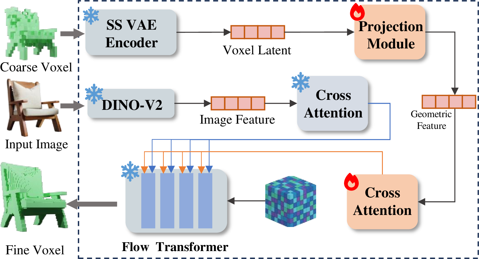 Figure 2: The network structures for voxel super-resolution model.