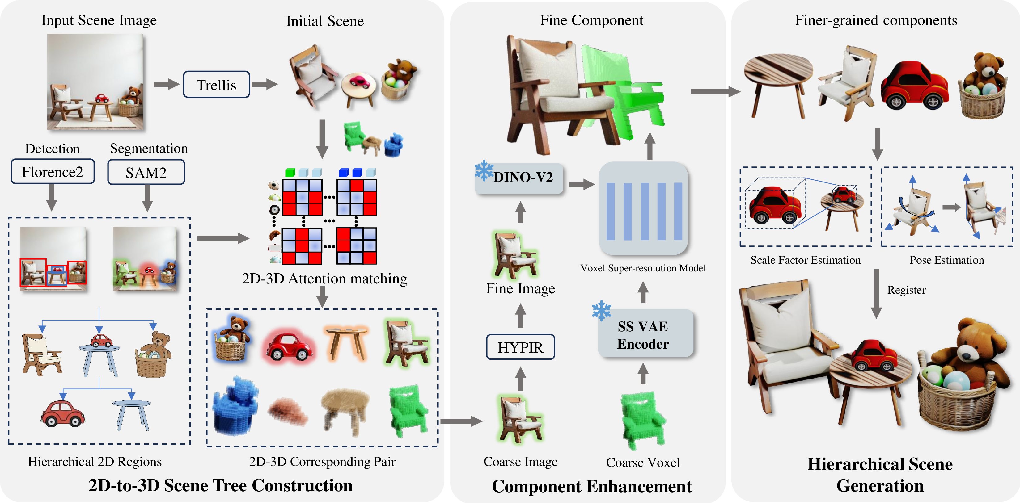 Figure 1: Overview of HIVE-3D. Our method first produces a coarse 3D scene. We then construct a hierarchical scene tree by decomposing the scene and aligning 2D image parts with 3D voxel components using segmentation and attention-based retrieval. To enhance detail, we propose a voxel super-resolution model that refines each component while maintaining consistency with its coarser representation. Finally, guided by the hierarchical scene tree, we progressively refine the output in a coarse-to-fine fashion, yielding a high-resolution and high-quality 3D scene.