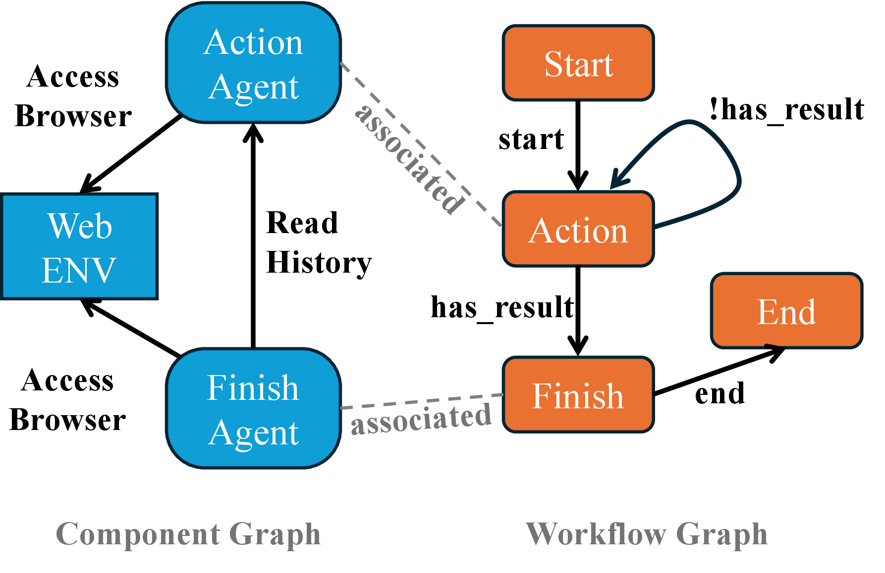 Figure 2: Illustration of the component graph and the workflow graph of the web agent system.