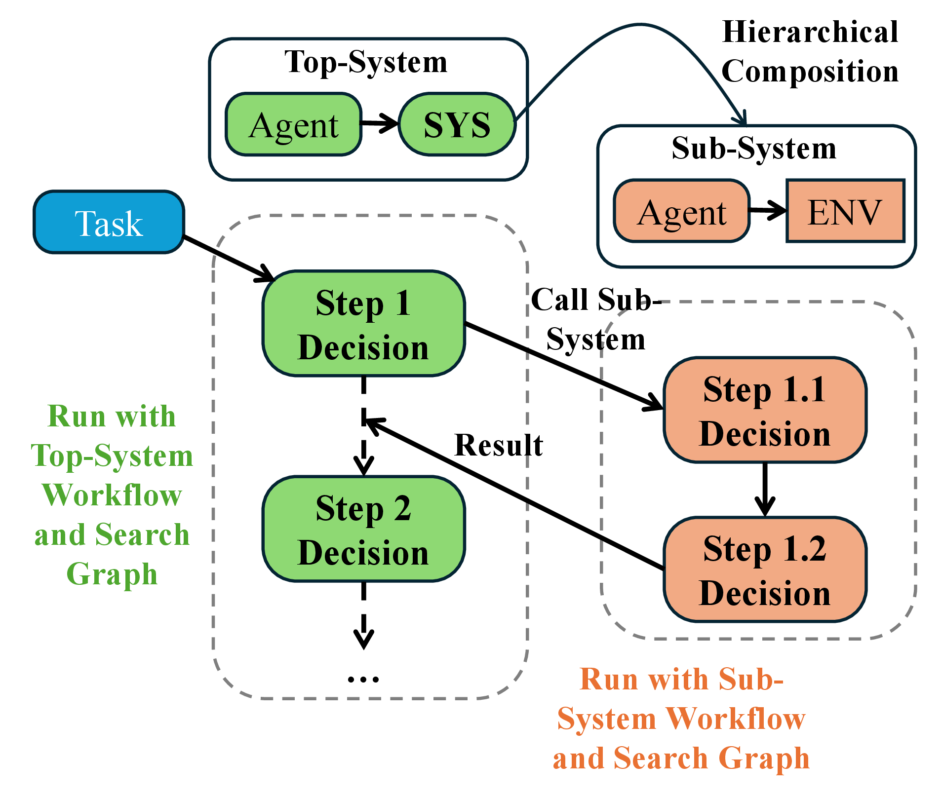 Figure 3: Illustration of the hierarchical composition of a top-level system and its sub-system.
