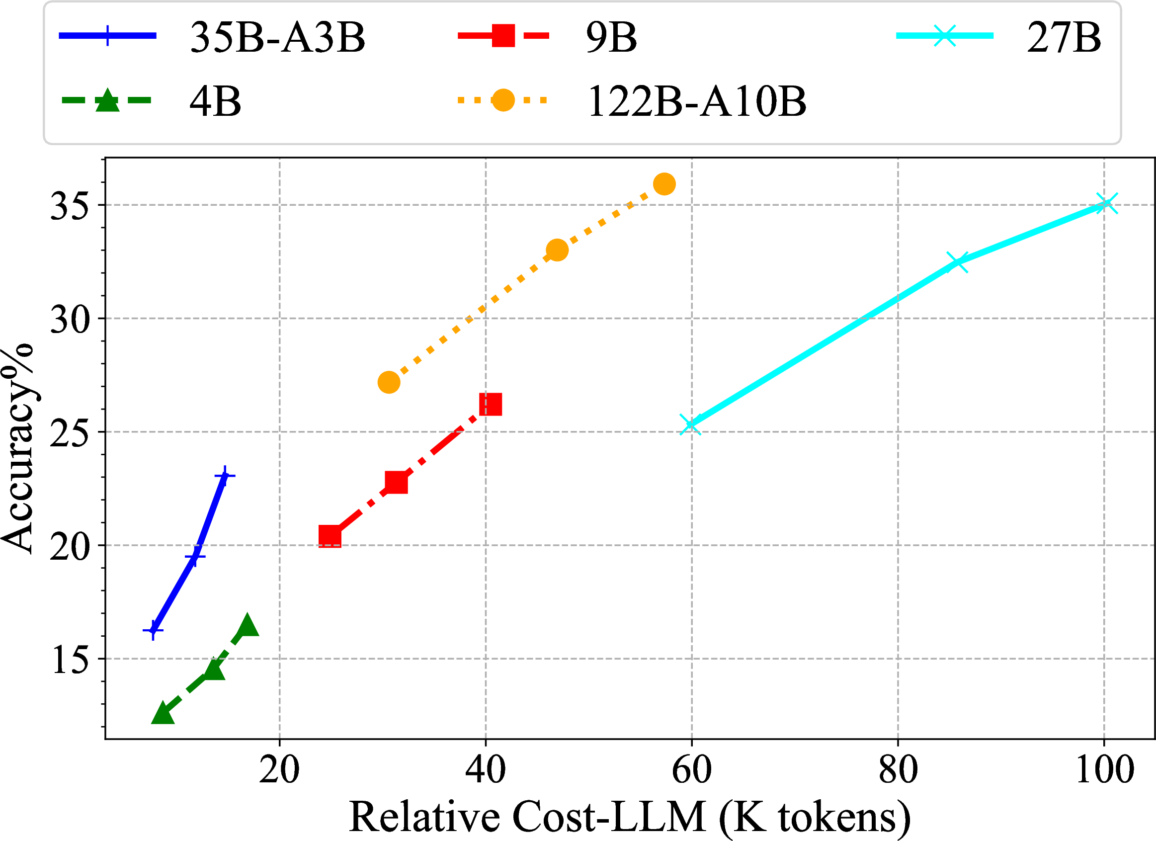 Figure 6: Performance vs relative token cost with different underlying LLMs.