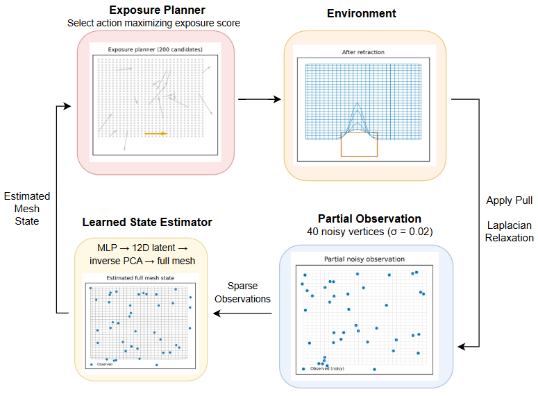 Figure 1: Workflow of the proposed deformable tissue retraction system.