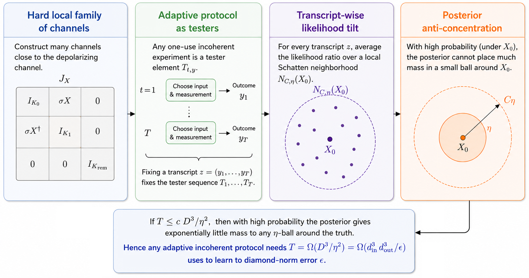 Figure 1: Overview of the proof strategy. We first construct a local family of channels near the completely depolarizing channel. Each channel is indexed by a matrix perturbation of the normalized Choi operator. We then represent every round of an adaptive incoherent protocol by a single-round tester. Along any transcript, the adaptivity protocol yields a deterministic sequence of tester elements. The key technical ingredient is a transcript-wise likelihood tilt bound over local Schatten neighborhoods, which yields posterior anti-concentration: after fewer than order d_{\mathrm{in}}^3d_{\mathrm{out}}^3/\varepsilon^2 channel uses, the posterior cannot concentrate in the Choi trace ball that would be forced by any diamond-norm accurate estimator. This gives the lower bound T=\Omega(d_{\mathrm{in}}^3d_{\mathrm{out}}^3/\varepsilon^2).
