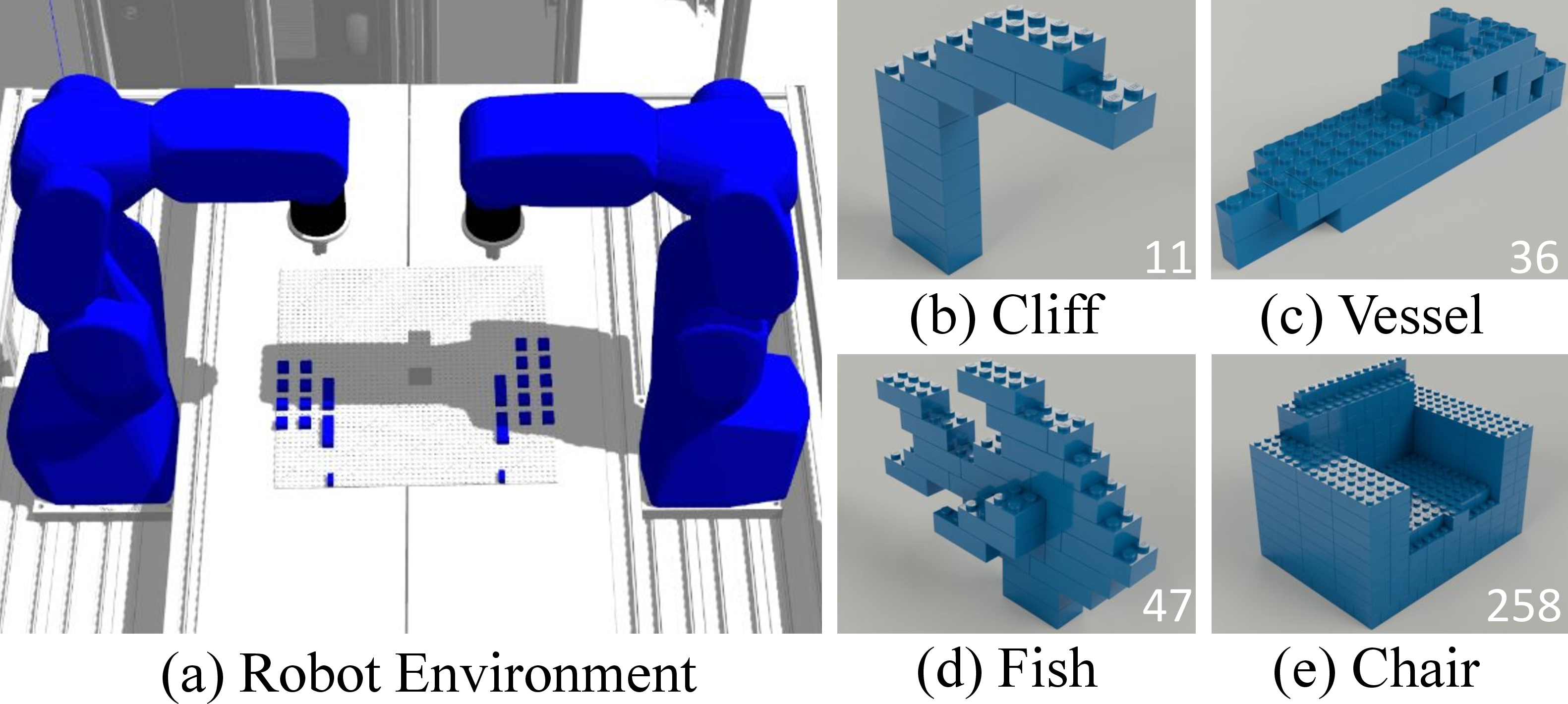 Figure 7: Dual-arm LEGO assembly environment in (a) and assembly tasks in (b)-(e). Numbers in (b)-(e) indicate the number of assembly steps (LEGO bricks).