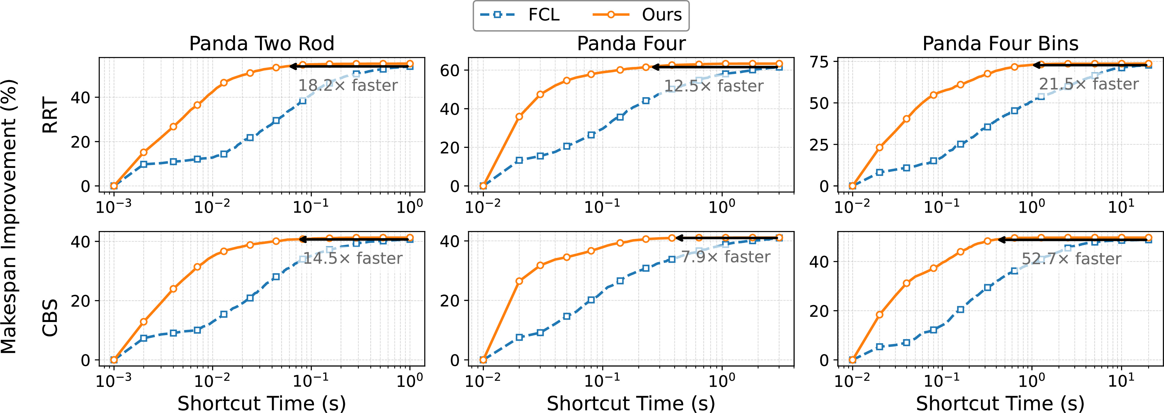 Figure 6: Average makespan improvement over time of multi-robot shortcutting across three environments, using DTS [5]. The performance-runtime curves are averaged across all instances in each environment. Our method achieves the same level of makespan improvement within one second and is up to 50 times faster than FCL.