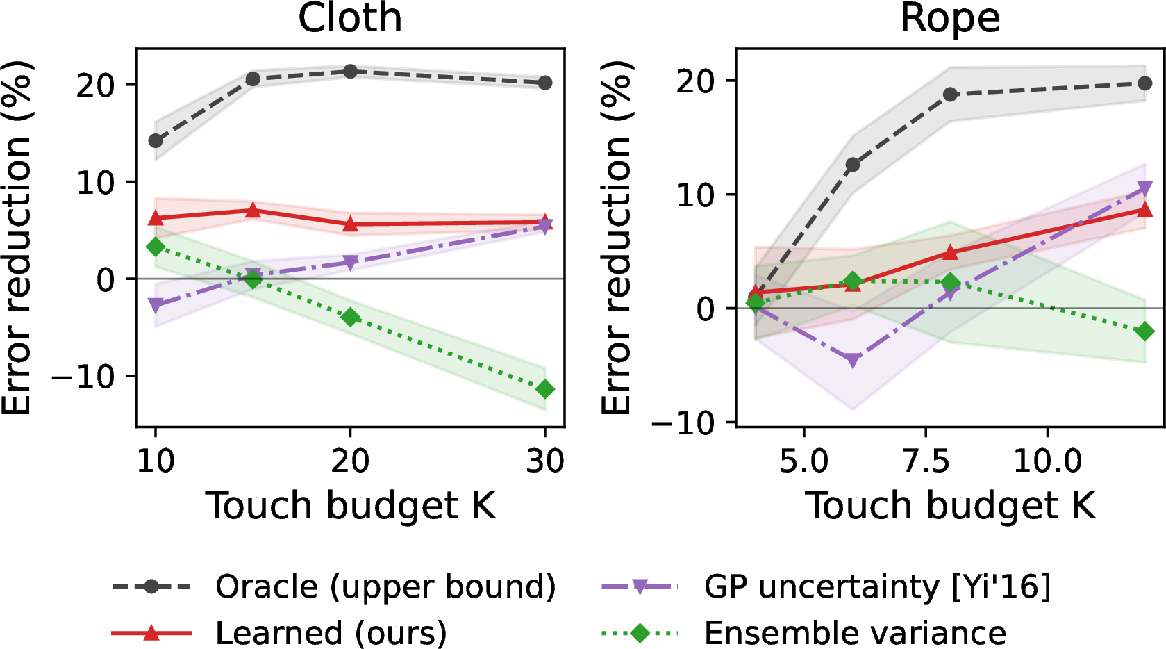 Figure 3: Active-sensing error reduction over random vs.touch budget, cloth (left) and rope (right), averaged over seeds (shaded: std). The learned policy beats the GP baseline at sparse budgets; the ensemble-variance proxy degrades below random; the oracle bounds the achievable gain.