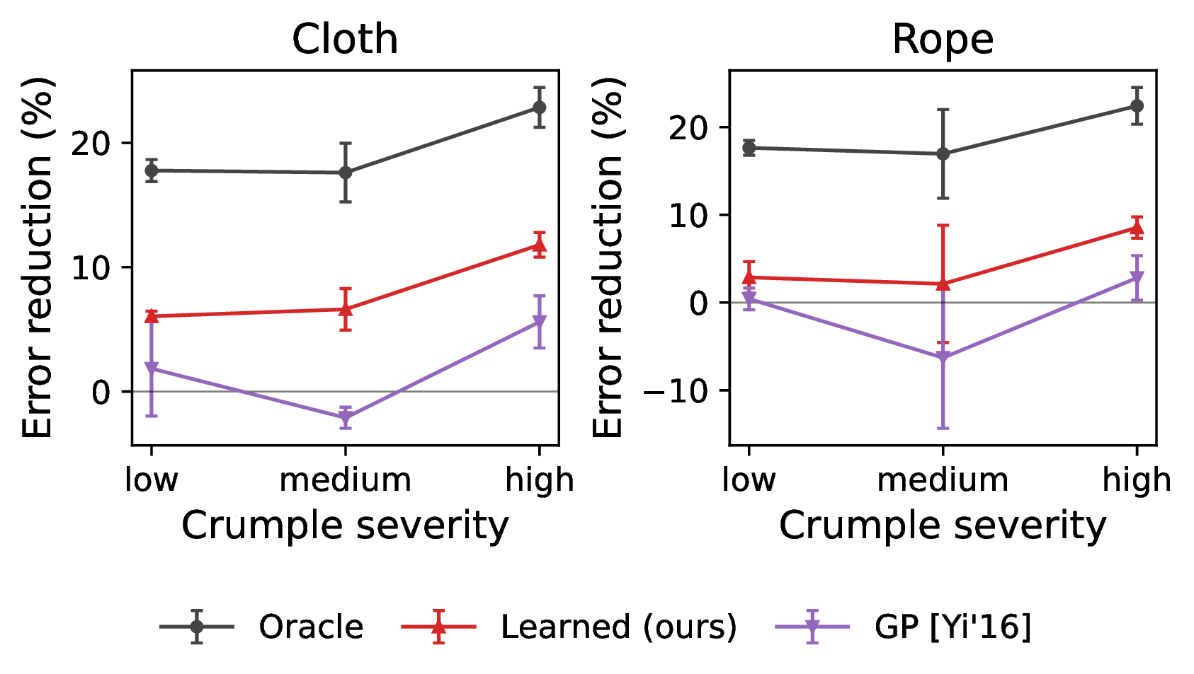 Figure 4: The active-sensing advantage grows with self-occlusion: stratifying cloth (left) and rope (right) configurations by crumple severity, both the learned policy and the oracle improve most on the most-occluded configurations, the regime where a vision-based prior is least reliable.