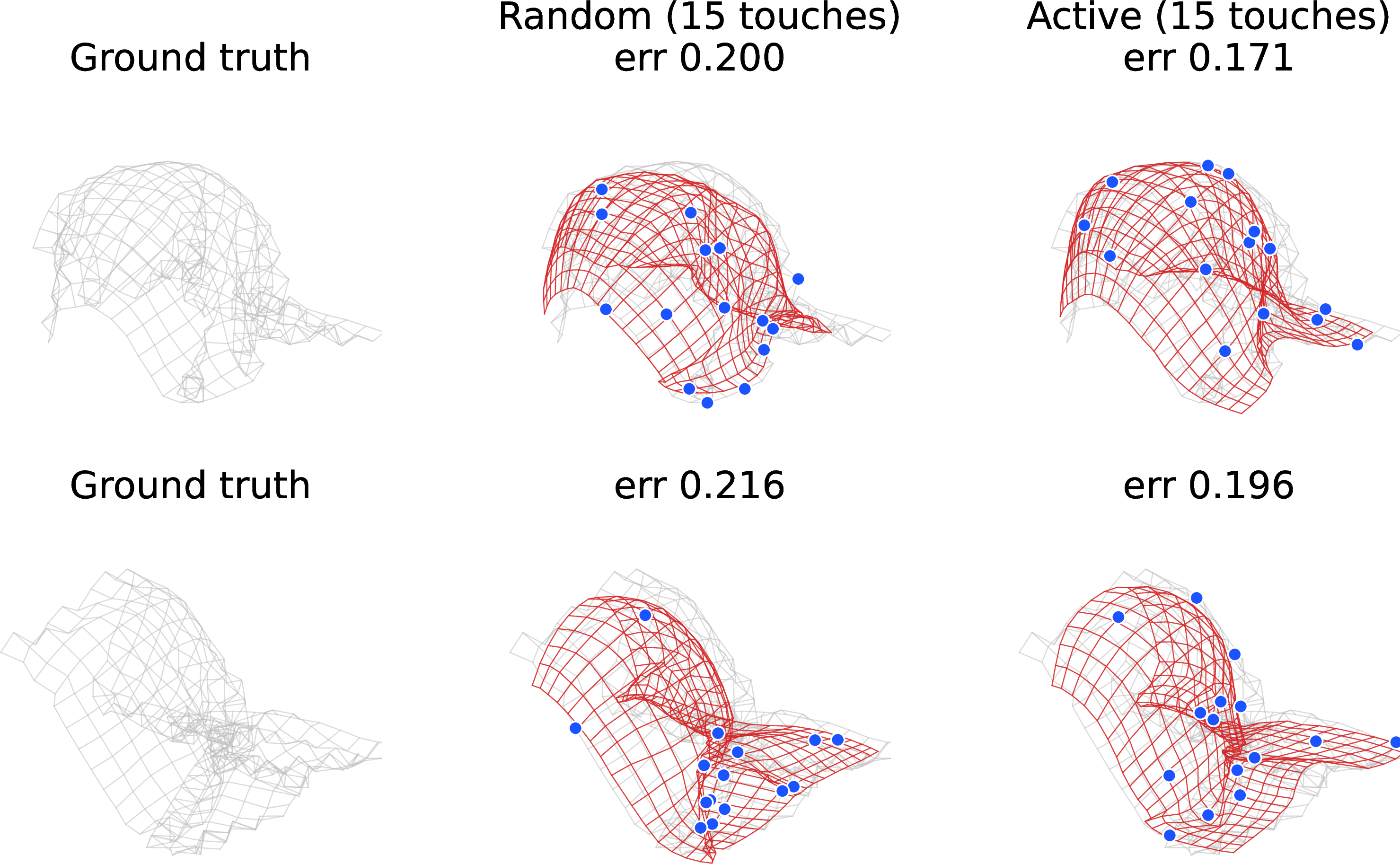 Figure 2: Qualitative reconstruction of two heavily-crumpled cloth configurations from 15 touches (blue dots). Left: ground truth (grey), middle: reconstruction from random touches, right: from actively-selected touches, with per-vertex error annotated. The estimator recovers global fold structure from sparse contacts, and active selection further reduces error.