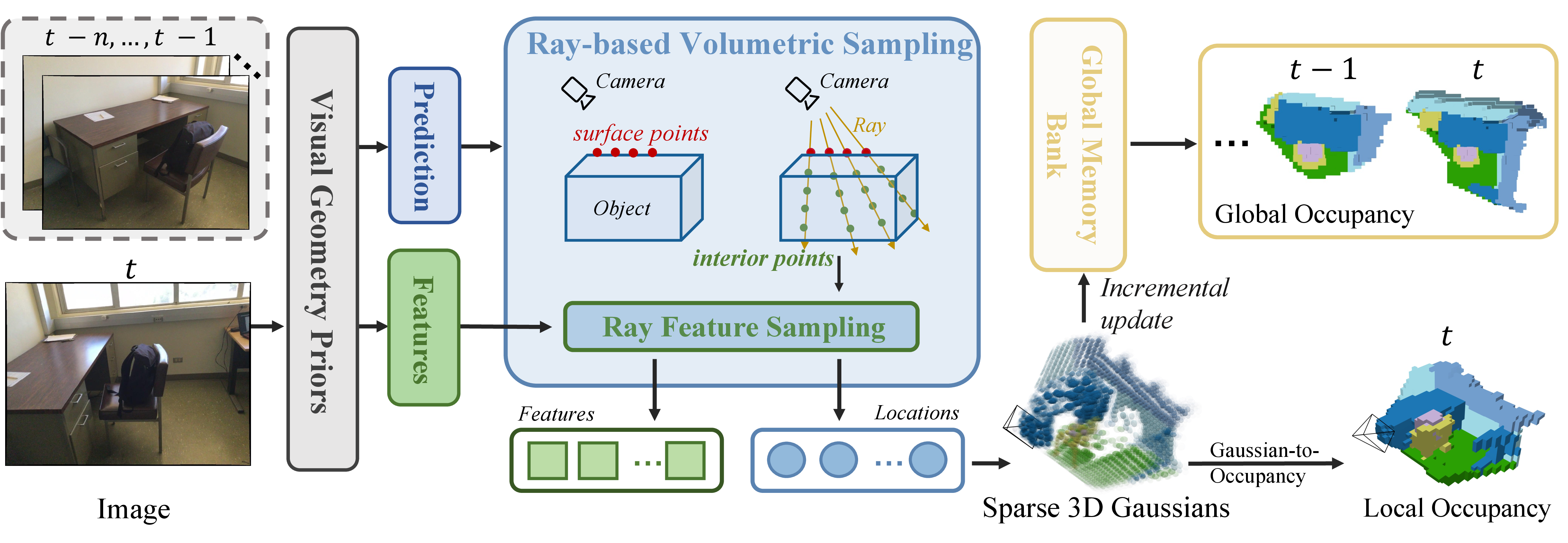 Figure 2: Overview of GPOcc. Given an RGB image, a visual geometry prior predicts surface geometry and extracts 3D-aware features. Ray-based volumetric sampling extends the predicted surface points into interior volumetric anchors, which are represented by sparse semantic Gaussian primitives. The resulting Gaussians are probabilistically mapped to local occupancy. For streaming observations, per-frame Gaussian predictions are incrementally integrated into a global memory bank to reconstruct coherent scene-level occupancy.
