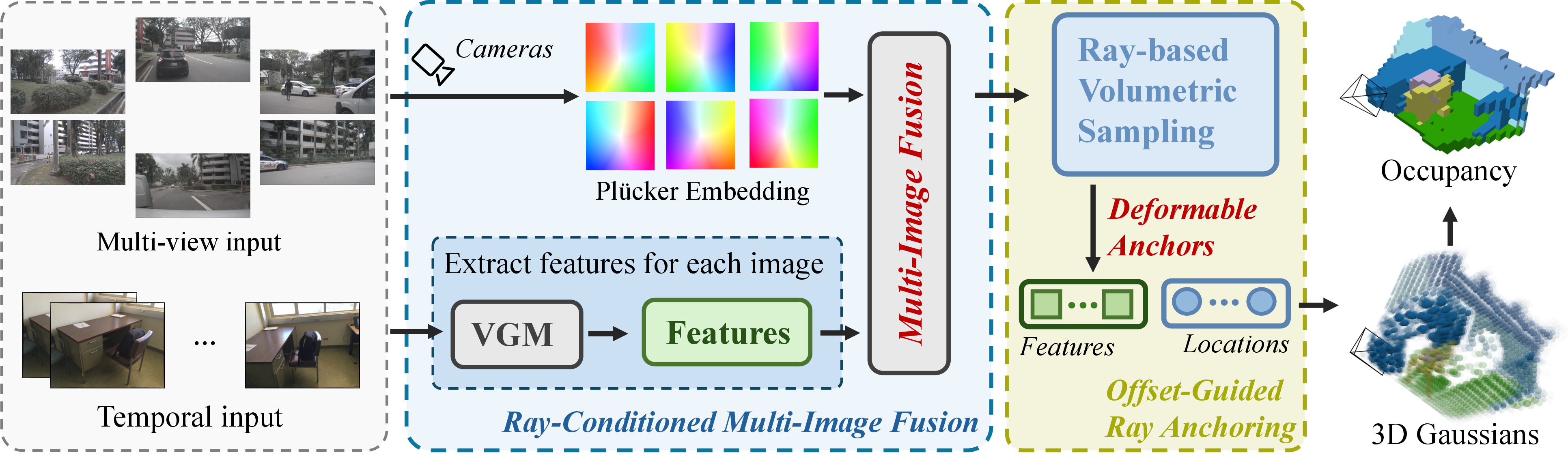Figure 4: Overview of GPOcc++. Given temporal or multi-view images, a visual geometry model extracts per-image features and surface predictions, while Plücker embeddings encode the corresponding camera rays. Ray-Conditioned Multi-Image Fusion models cross-view or cross-temporal relationships in a unified feature space. The surface predictions define initial ray-based volumetric anchors, and the fused features condition Offset-Guided Ray Anchoring and Gaussian attribute prediction. The refined sparse Gaussians are subsequently mapped to semantic occupancy using the same probabilistic formulation as GPOcc.