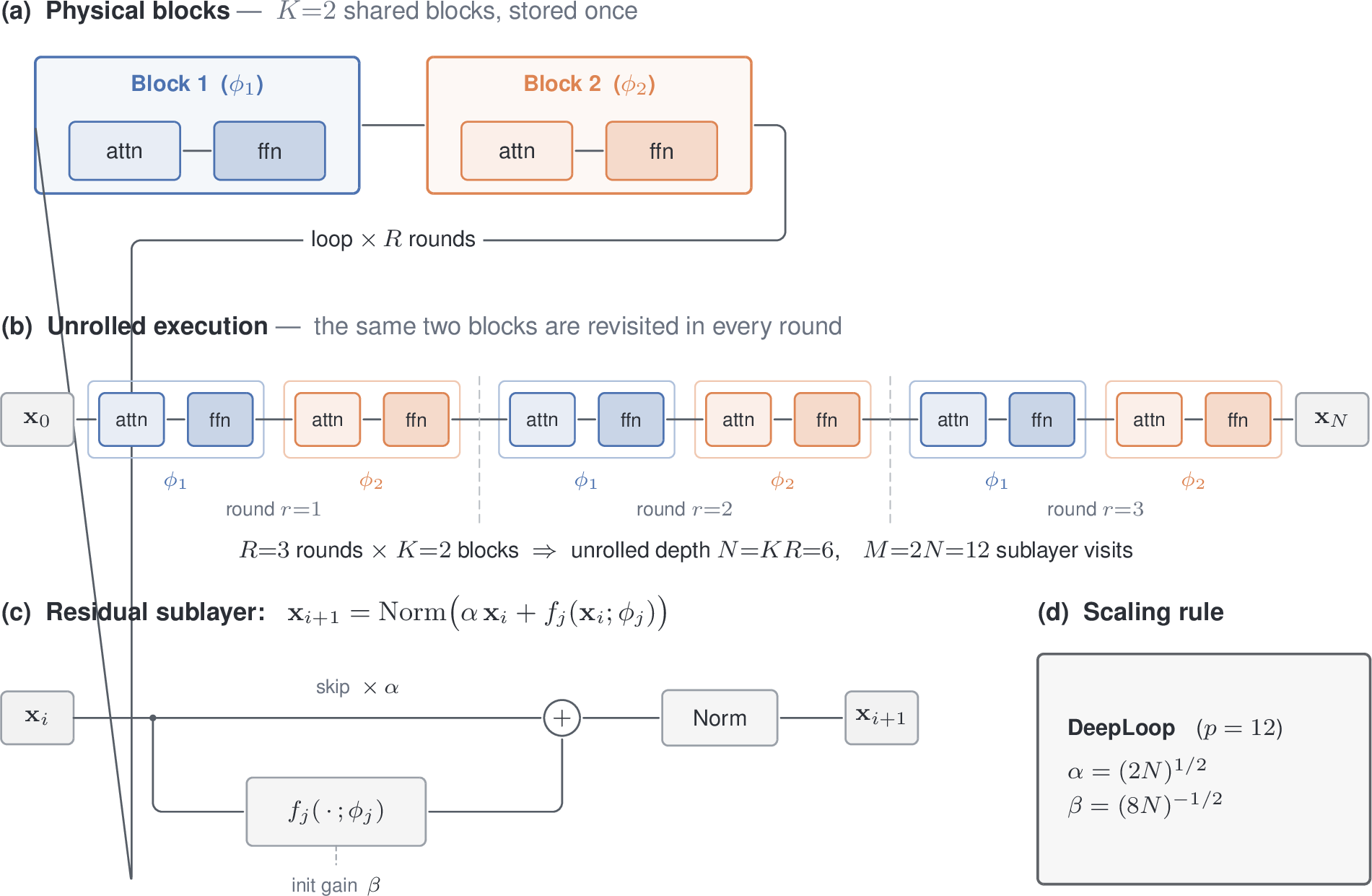 Figure 1: Overview of the DeepLoop framework. (a) Physical blocks: A looped Transformer stores K{=}2 physical blocks (each with an attention and an FFN sublayer), Block 1 (\phi_1) and Block 2 (\phi_2). (b) Unrolled execution: The whole K-block stack is applied once per round for R{=}3 rounds, giving N{=}KR{=}6 unrolled blocks and M{=}2N{=}12 sublayer visits; the \phi_j label shows which physical block is reused. (c) Residual sublayer: Each visit applies \mathbf{x}_{i+1}{=}\mathrm{Norm}(\alpha\,\mathbf{x}_i + f_j(\mathbf{x}_i;\phi_j)), with \alpha scaling the skip connection and \beta the per-matrix initialization gain. (d) Scaling rule: DeepLoop sets \alpha{=}(2N)^{1/2} and \beta{=}(8N)^{-1/2}.
