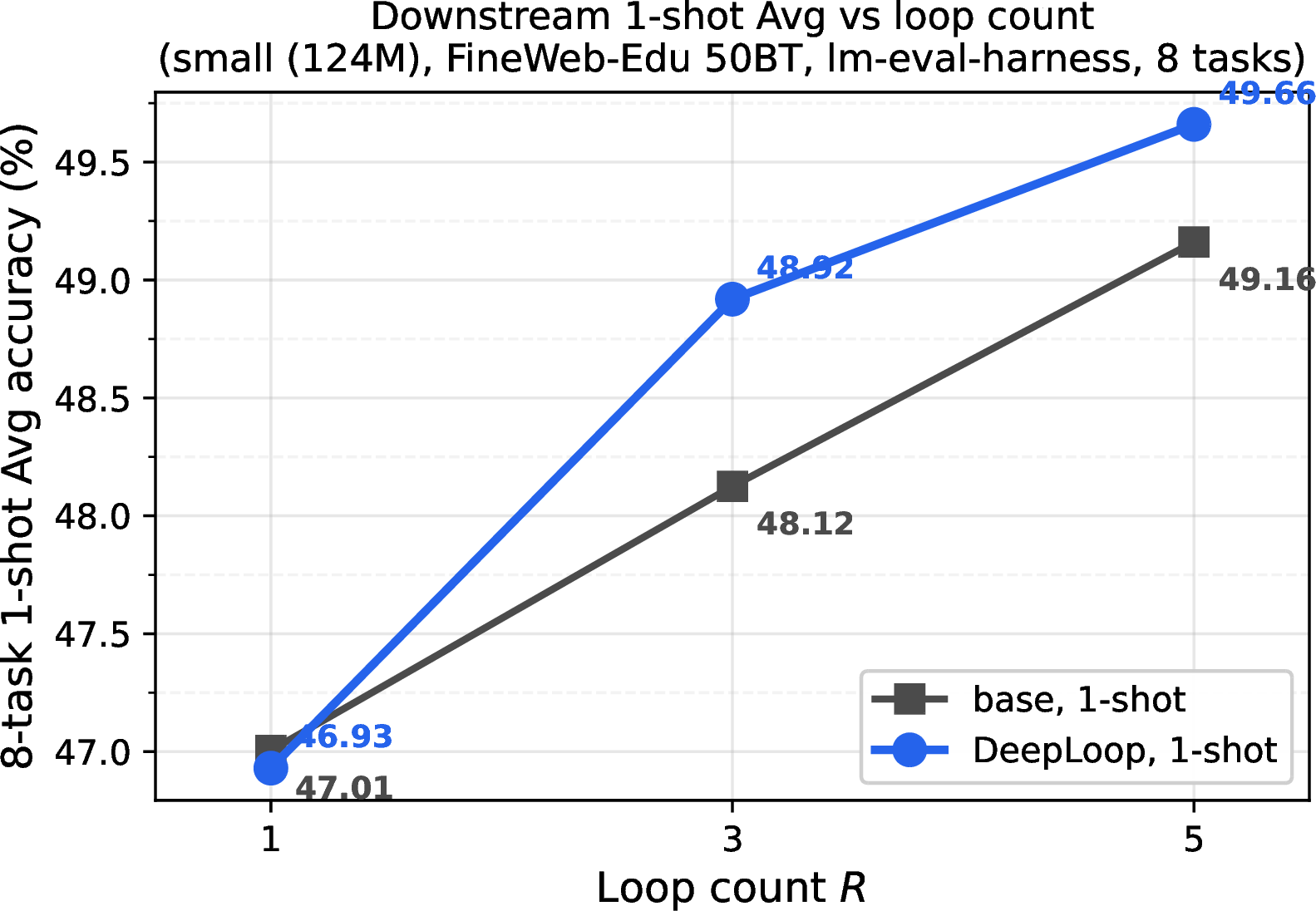Figure 4: Eight-task 1-shot Avg accuracy against loop count R for the GPT-2 small backbone, base versus DeepLoop. Numbers match the 1-shot Avg column of Table 4.