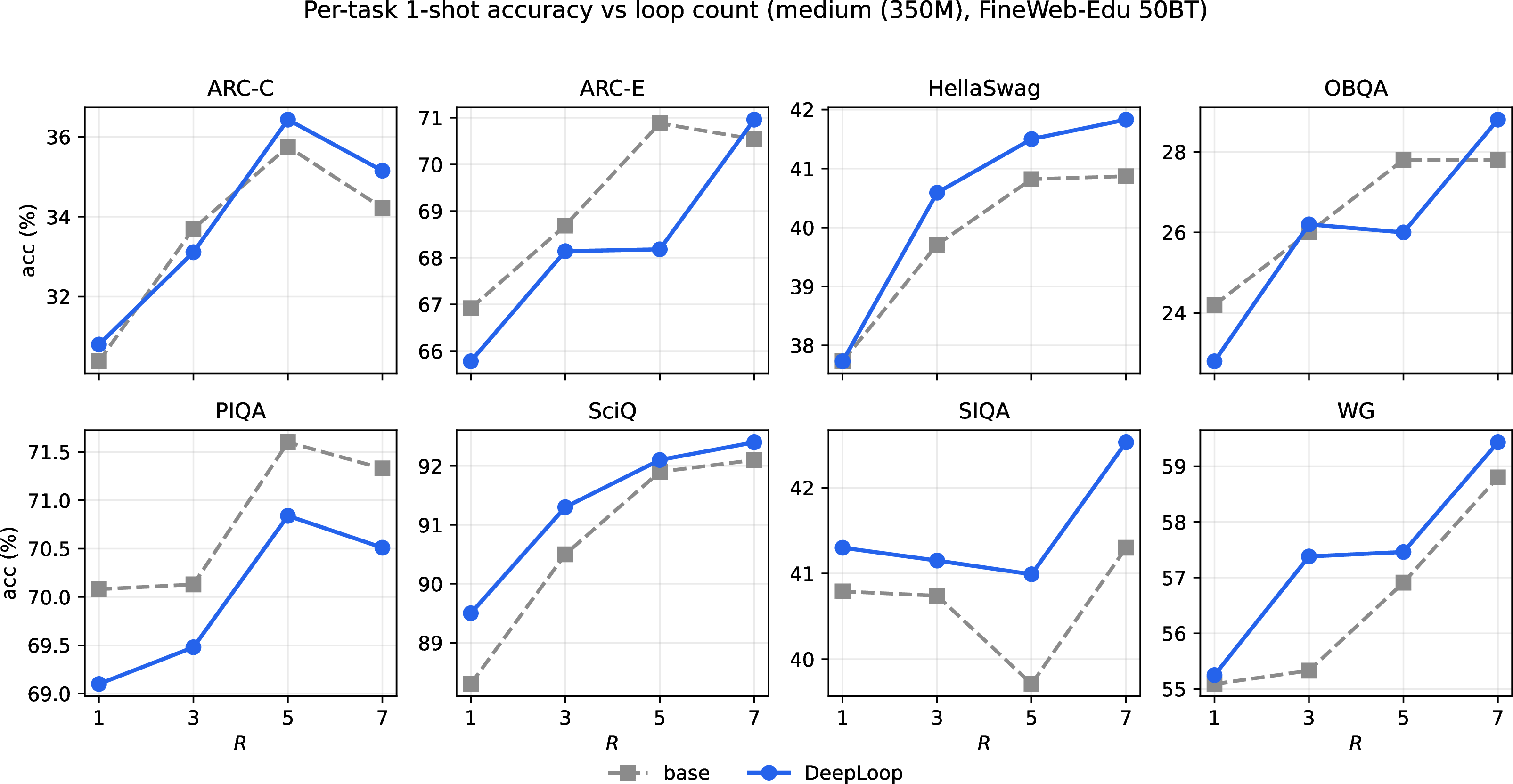 Figure 3: Per-task 1-shot accuracy against loop count R for base versus DeepLoop on all eight tasks at the GPT-2 medium scale. At R{=}7 DeepLoop wins on seven of the eight tasks under both shot settings; see Table 2 for exact values.