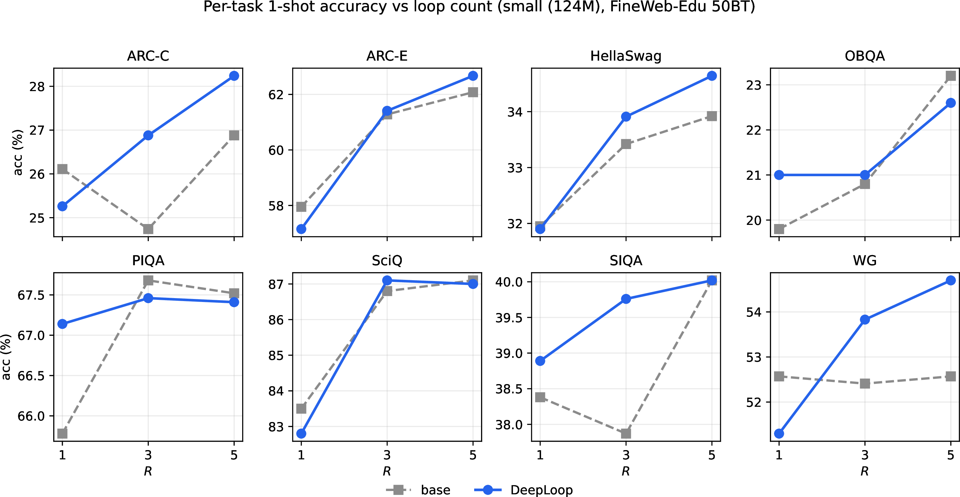 Figure 5: Per-task 1-shot accuracy against loop count R for base versus DeepLoop on all eight tasks at the GPT-2 small scale. Numbers match Table 4.