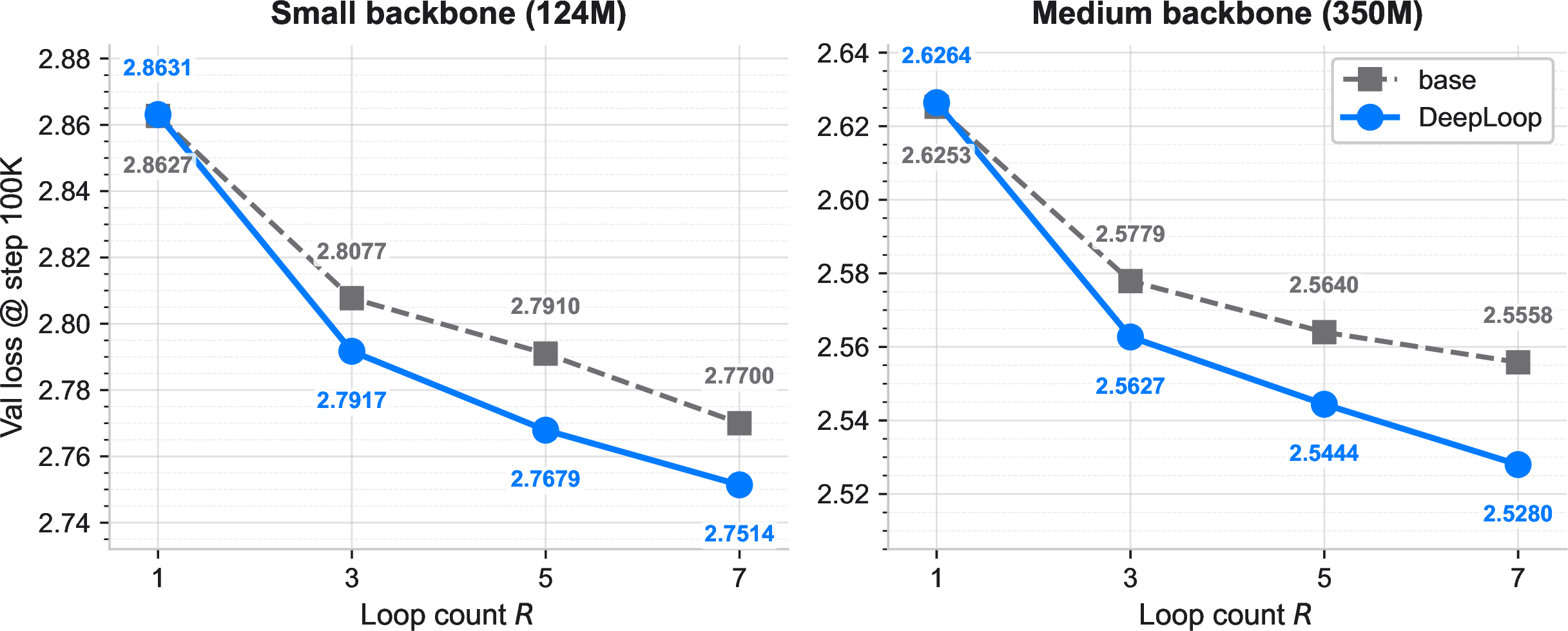 Figure 2: Final validation loss (step 100,000) against loop count R\in\{1,3,5,7\} on FineWeb-Edu 50BT for the GPT-2 small (left) and GPT-2 medium (right) backbones. DeepLoop matches the baseline at R{=}1 and improves over it at every R\geq3 at both scales in these single-seed runs. Data are the same as Table 1.