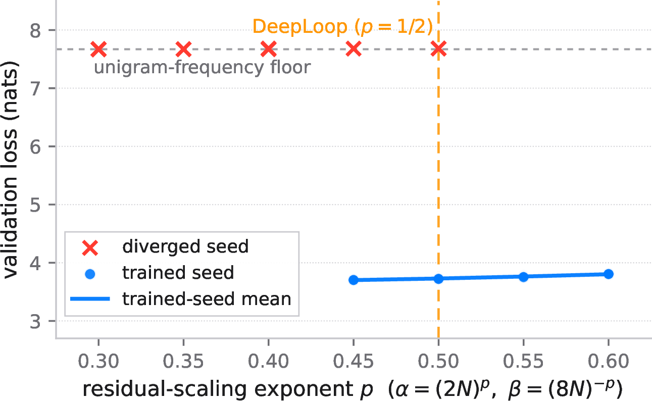 Figure 6: Validation-loss snapshot at step 2000 on FineWeb-Edu 50BT for the GPT-2 small backbone, R{=}3, sweeping the residual-scaling exponent p\in\{0.30,\ldots,0.60\}. Each marker is one seed. Red crosses are seeds that never escape the unigram-frequency floor (\approx 7.67 nats); blue circles are seeds that train; the blue line connects the per-p trained-seed mean. Below p{=}0.45 all seeds diverge; at p{=}0.45 the boundary is crossed (some seeds train, some do not); at p\ge 0.50 training is reliable. The empirical phase boundary lines up with the Proposition [prop:exponent-threshold] prediction of p{=}1/2. Conditional on convergence, larger p gives a slightly higher loss (less aggressive learning), so p{=}1/2 is also the smallest p that is reliably stable, supporting it as the default DeepLoop choice.