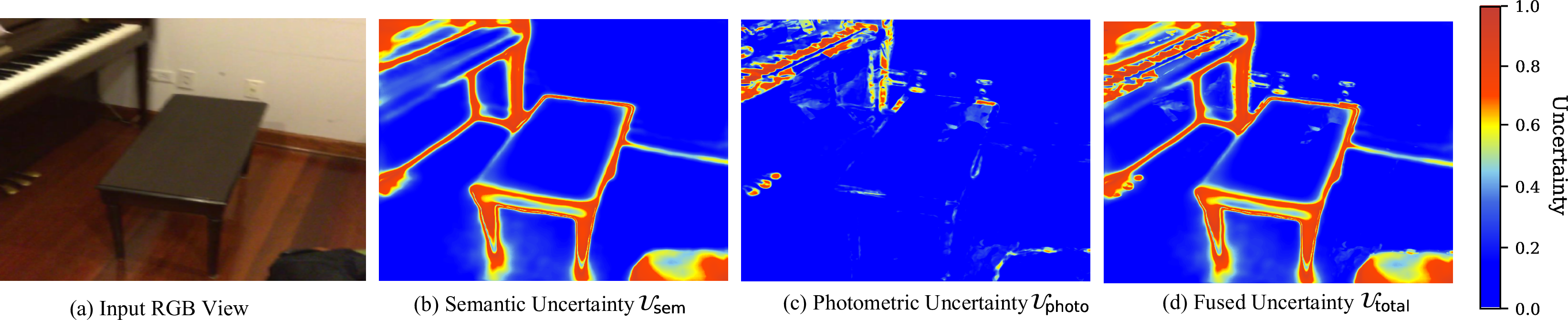Figure 9: Visualization of Hybrid-SAUA uncertainty fusion. (a) Input RGB view. (b) Semantic uncertainty \mathcal{U}_{\text{sem}} highlights boundaries and thin structures where CNN-based priors are unreliable. (c) Photometric uncertainty \mathcal{U}_{\text{photo}} highlights regions where multi-view photometric consistency is weak. (d) The fused uncertainty \mathcal{U}_{\text{total}}=\max(\mathcal{U}_{\text{sem}},\mathcal{U}_{\text{photo}}) conservatively marks a pixel as uncertain whenever either source is unreliable, thereby enabling the pixel-wise curriculum in Eq. 1 .