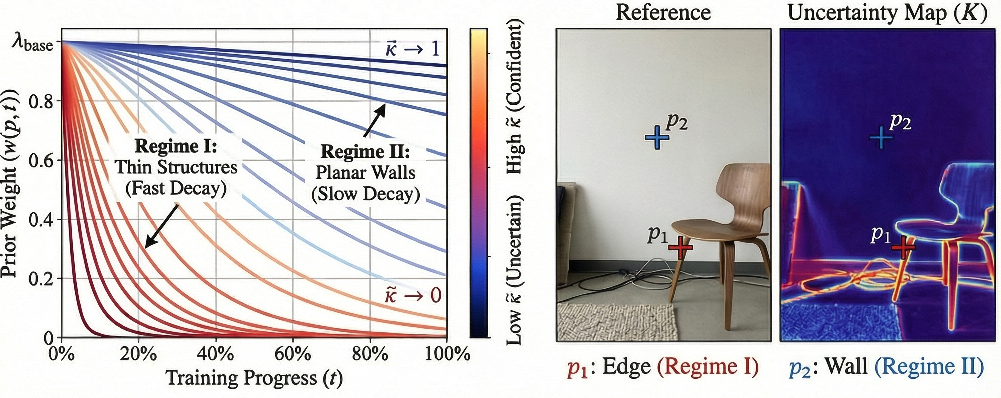 Figure 3: Visualization of the SAUA curriculum. Unlike static weighting, the proposed pixel-wise weights follow different trajectories over training. High-uncertainty regions (red) are annealed rapidly to release unreliable constraints, whereas confident regions (blue) retain regularization for a longer period.