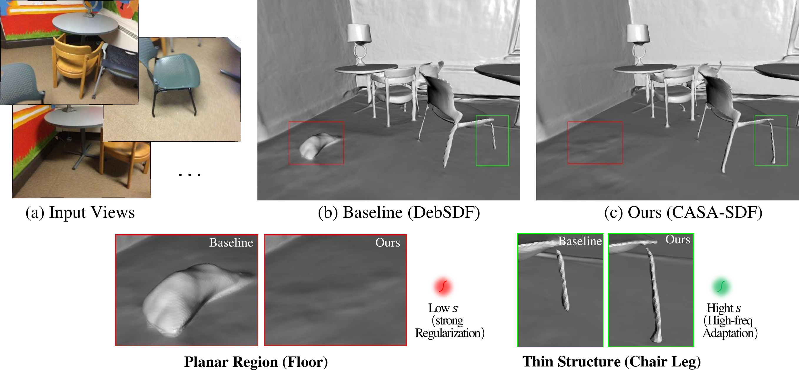 Figure 1: Breaking the trade-off in indoor reconstruction via curriculum-aware spatial adaptation. Indoor scenes exhibit geometric heterogeneity, which creates a fundamental conflict for standard reconstruction methods. (a) Input Views. (b) A strong baseline (e.g., DebSDF [1]) suffers from rigid global regularization scheme, resulting in noisy artifacts on texture-less planar regions (red box) and over-smoothed, broken geometry on thin structures (green box). (c) CASA-SDF alleviates this conflict. By adapting both supervision and density representation, it produces smooth wall reconstructions (bottom-left zoom-in, corresponding to low s) while preserving sharp high-frequency details on chair legs (bottom-right zoom-in, corresponding to high s).
