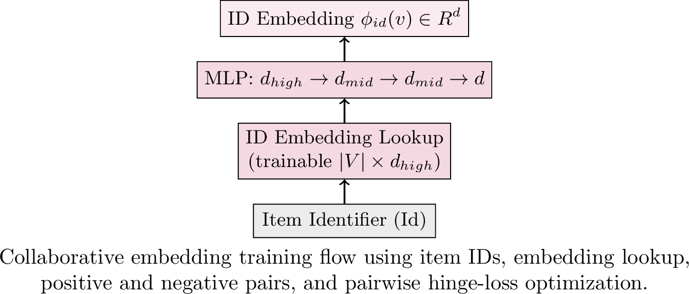 Figure 4: IdEmb ID-based collaborative embedding architecture. A high-dimensional ID lookup is projected into the shared embedding space, matching TextEmb for unified cosine scoring.