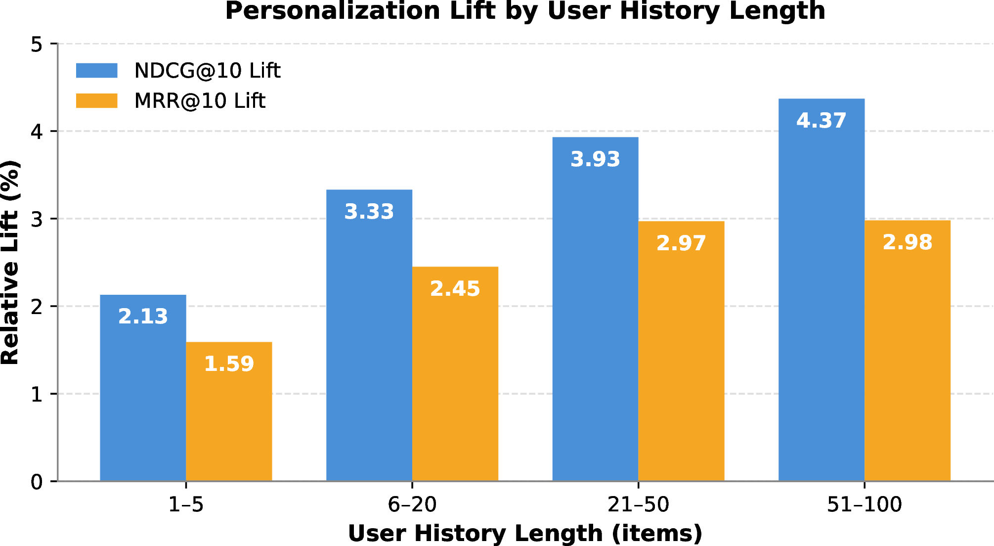 Figure 5: Relative lift of the personalized ranker over the non-personalized baseline by user history length. NDCG@10 lift rises monotonically from 2.13% to 4.37%; MRR@10 lift also increases with history depth.