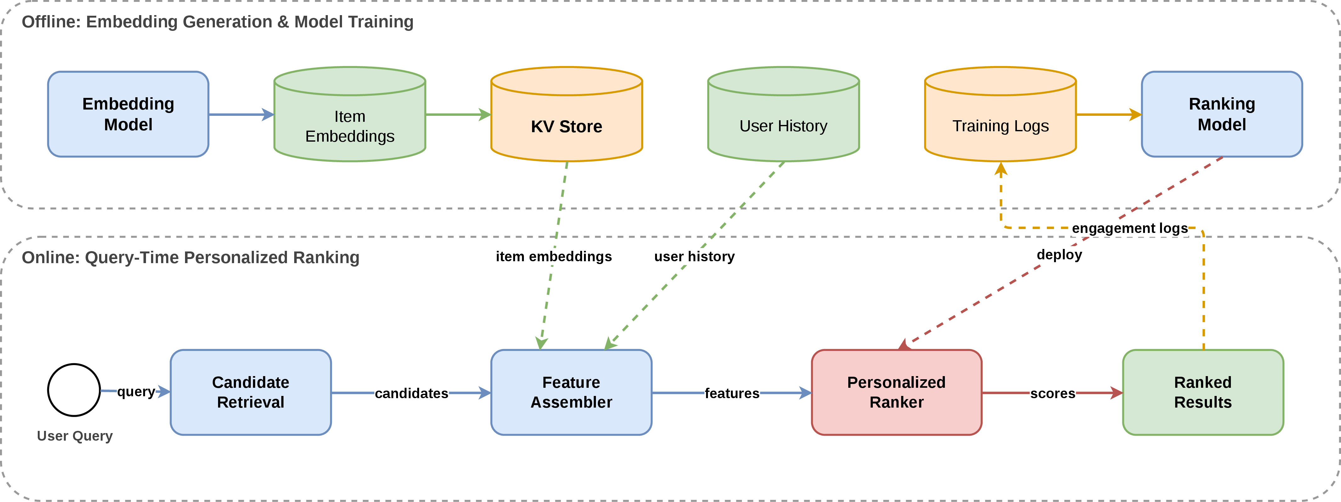 Figure 2: High-level overview of the personalized search system. Item embeddings and the ranking model are produced offline, while query-time ranking combines retrieved candidates with cached embeddings to produce personalized results.