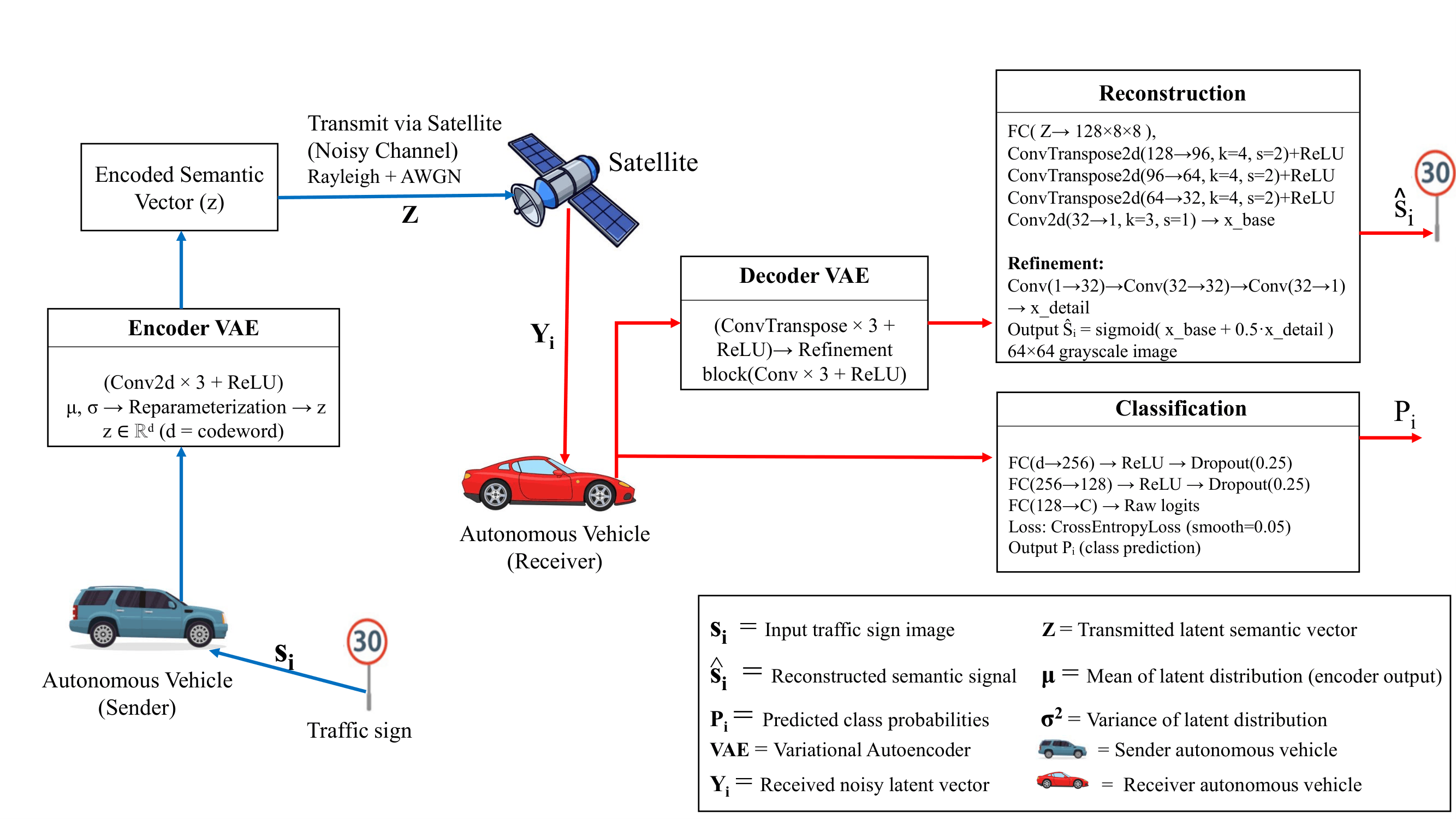 Figure 1: VAE-based multi-task satellite-aided semantic communication framework for 6G autonomous vehicles, featuring a refinement branch for better reconstruction and a parallel classifier for traffic sign recognition in noisy channels.