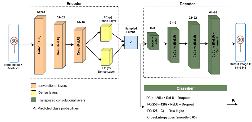 Figure 2: Proposed encoder–decoder architecture of VAE with latent sampling and a refinement branch.