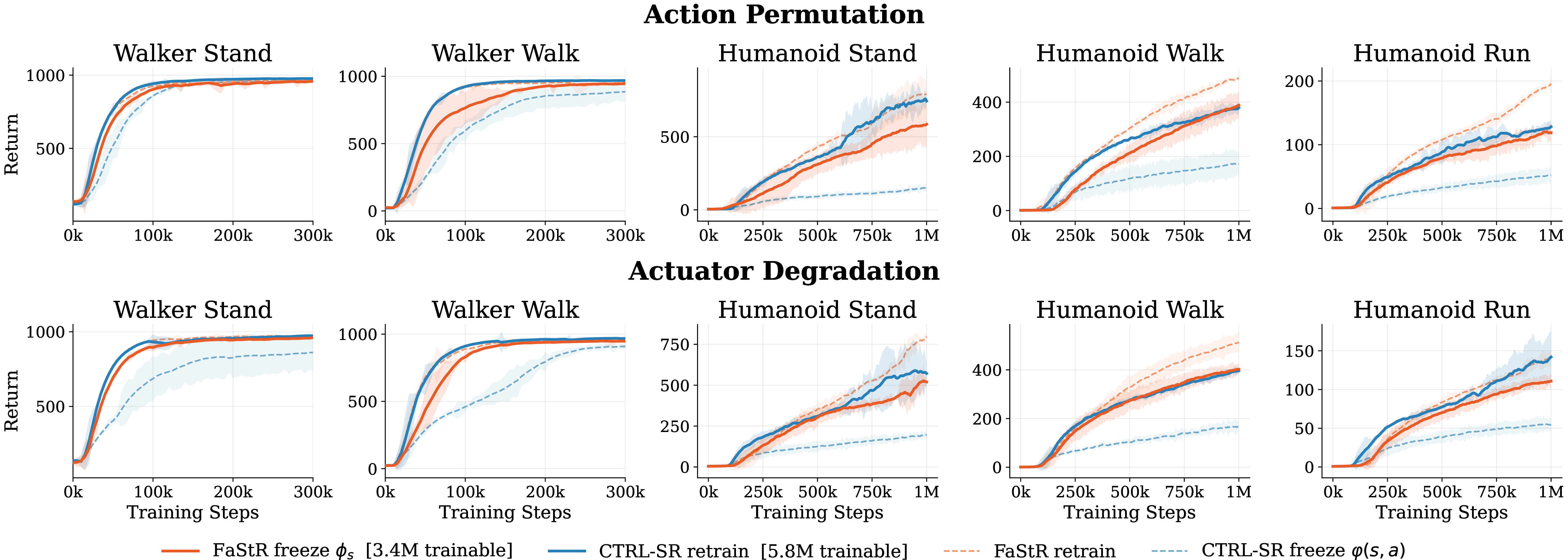 Figure 3: Architectural diagnostic under actuator shift. Top: action permutation; bottom: actuator degradation. Walker (\dim\mathcal{A}{=}6) is a pre-shift parity check; Humanoid (\dim\mathcal{A}{=}21) gives the diagnostic. What is preserved (red solid vs.blue dashed): under the same freeze-and-adapt protocol, FaStR’s \phi_s remains usable across the shift while CTRL-SR’s \varphi does not. At what cost (red solid vs.blue solid): on Humanoid, FaStR with 18% of its parameters held fixed in \phi_s reaches the same final return as CTRL-SR retrained from scratch with all parameters trainable; trainable parameter counts for each condition are reported in the legend. Orange dashed (FaStR retrained from scratch) is a reference upper bound. Shaded: \pm1 std across 5 seeds. See Appendix 8 for parameter setting.