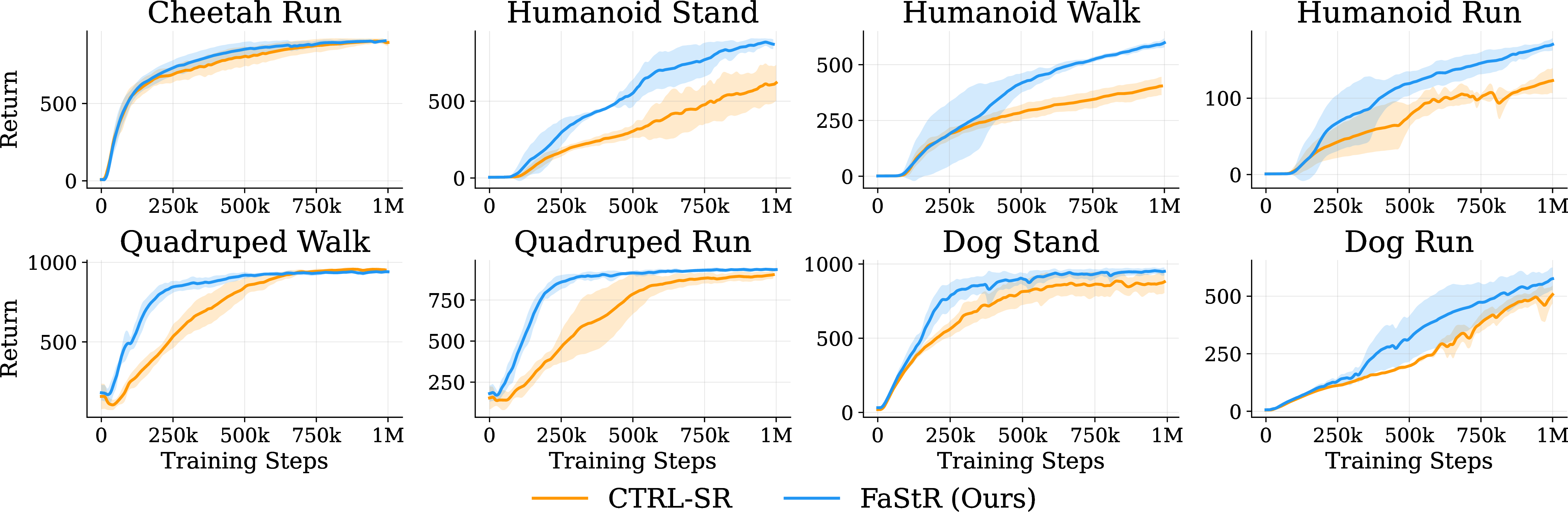 Figure 2: Learning curves across 8 DM Control Suite tasks spanning four morphologies. FaStR’s gains are largest on tasks whose dynamics admit a CP factorization, consistent with the bias-estimation view. Shaded: \pm1 std across 5 seeds.