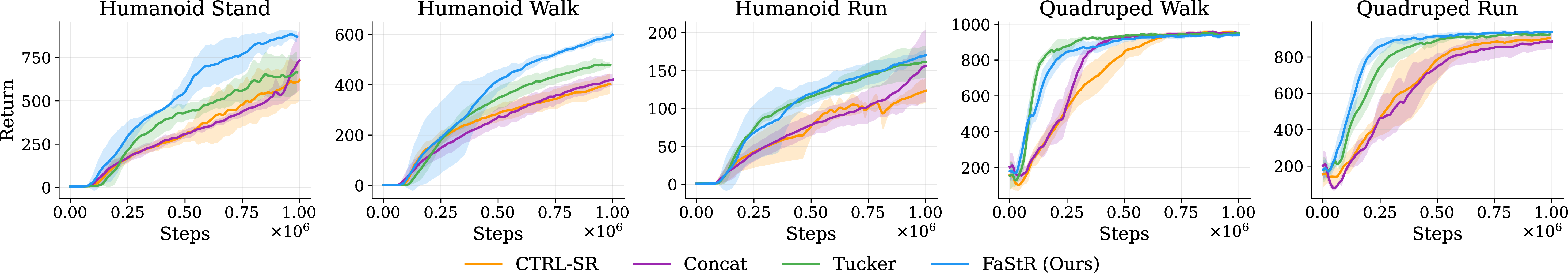 Figure 5: NCE transition-ratio score structure ablation. Learning curves on five DM Control Suite tasks at two action dimensions: Humanoid (\dim\mathcal{A}{=}21) is the primary comparison; Quadruped (\dim\mathcal{A}{=}12) is a control. Curves: mean return across seeds; shaded: \pm 1 std.