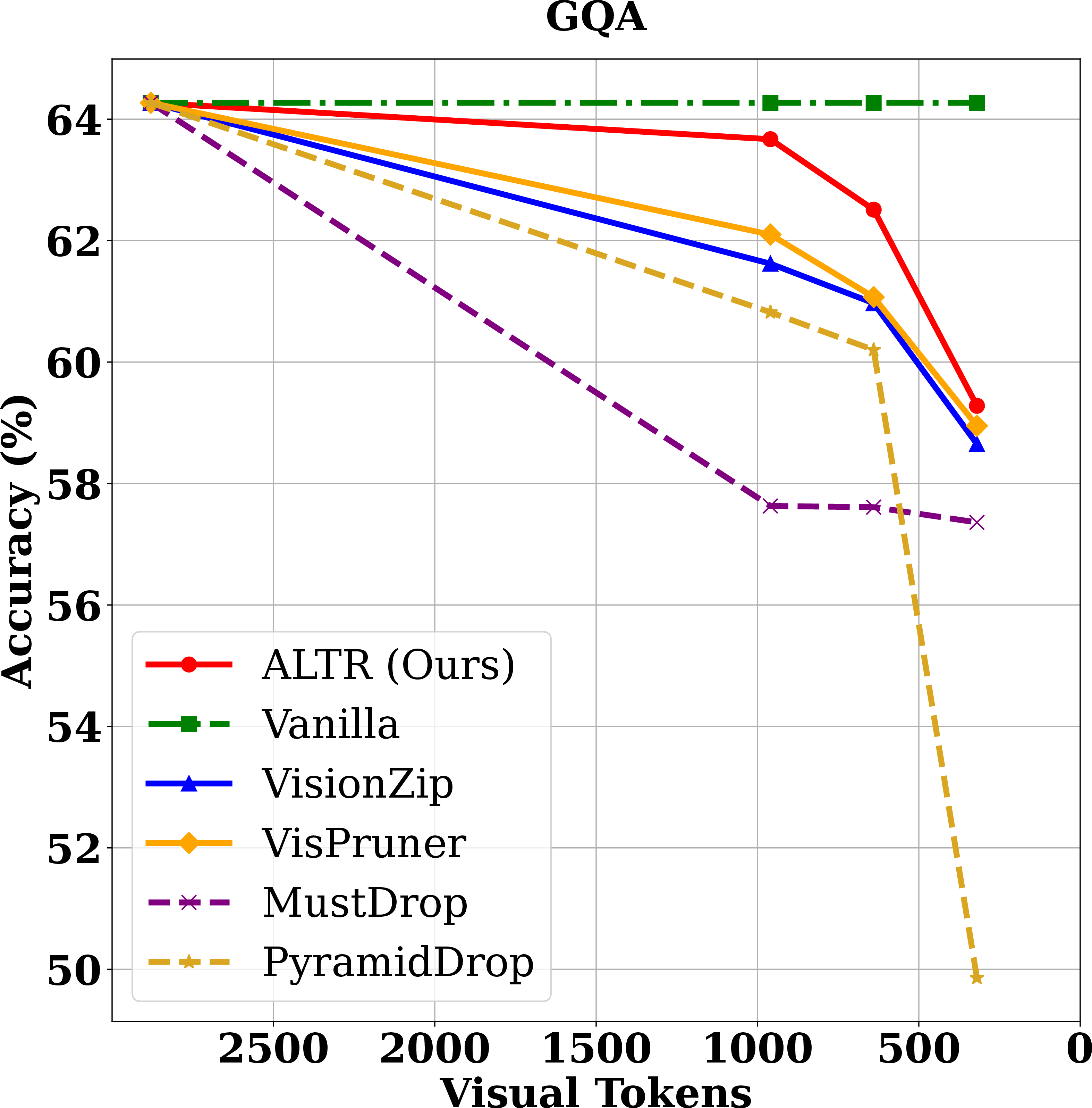 Figure 3: Performance on LLaVA-Next
