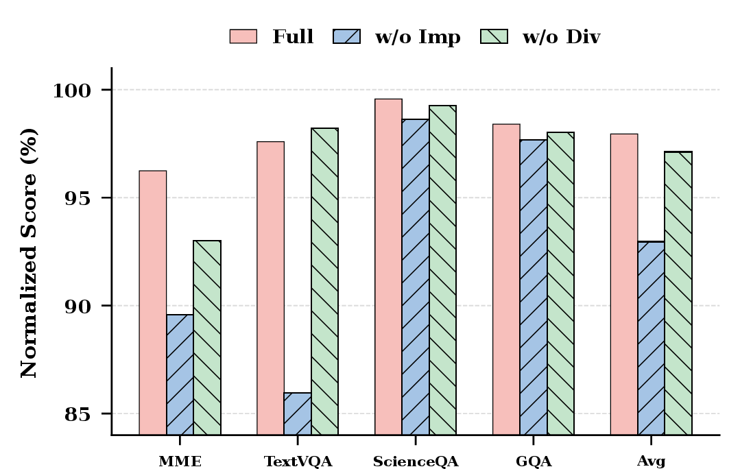 Figure 4: Ablation study results.