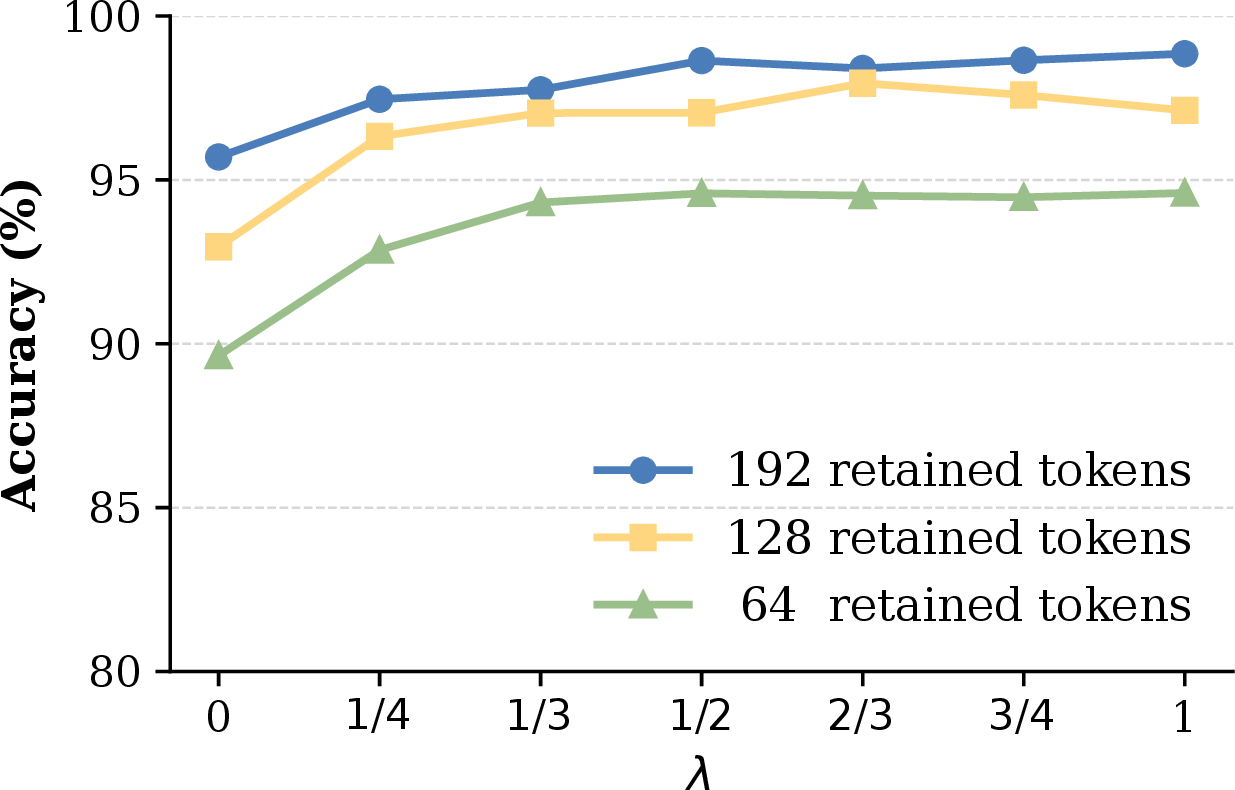 Figure 6: Sensitivity of our method to the balancing coefficient \lambda under different visual-token budgets.